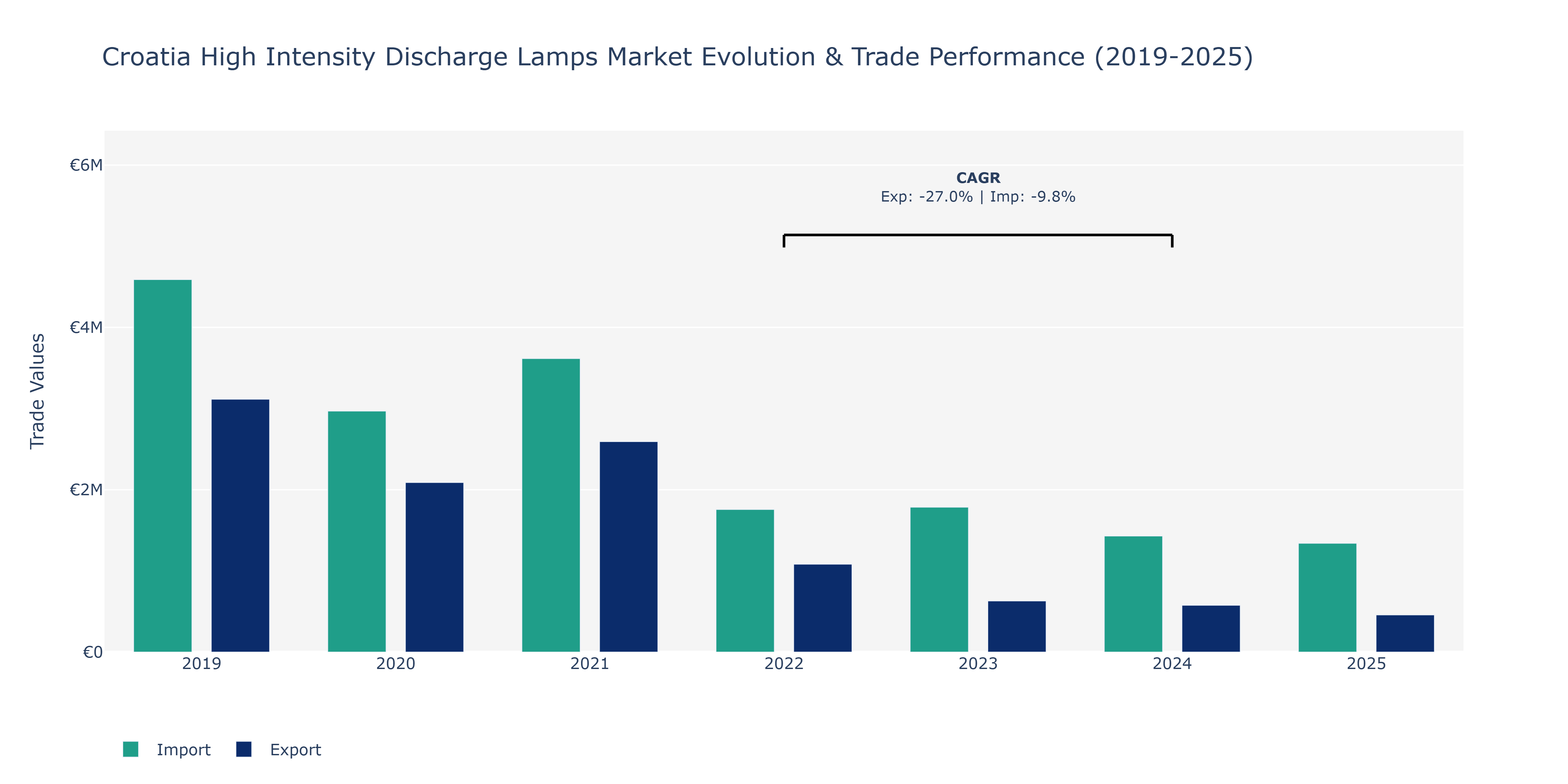Croatia High Intensity Discharge Lamps Market: Production & Trade Performance (2019-2025)