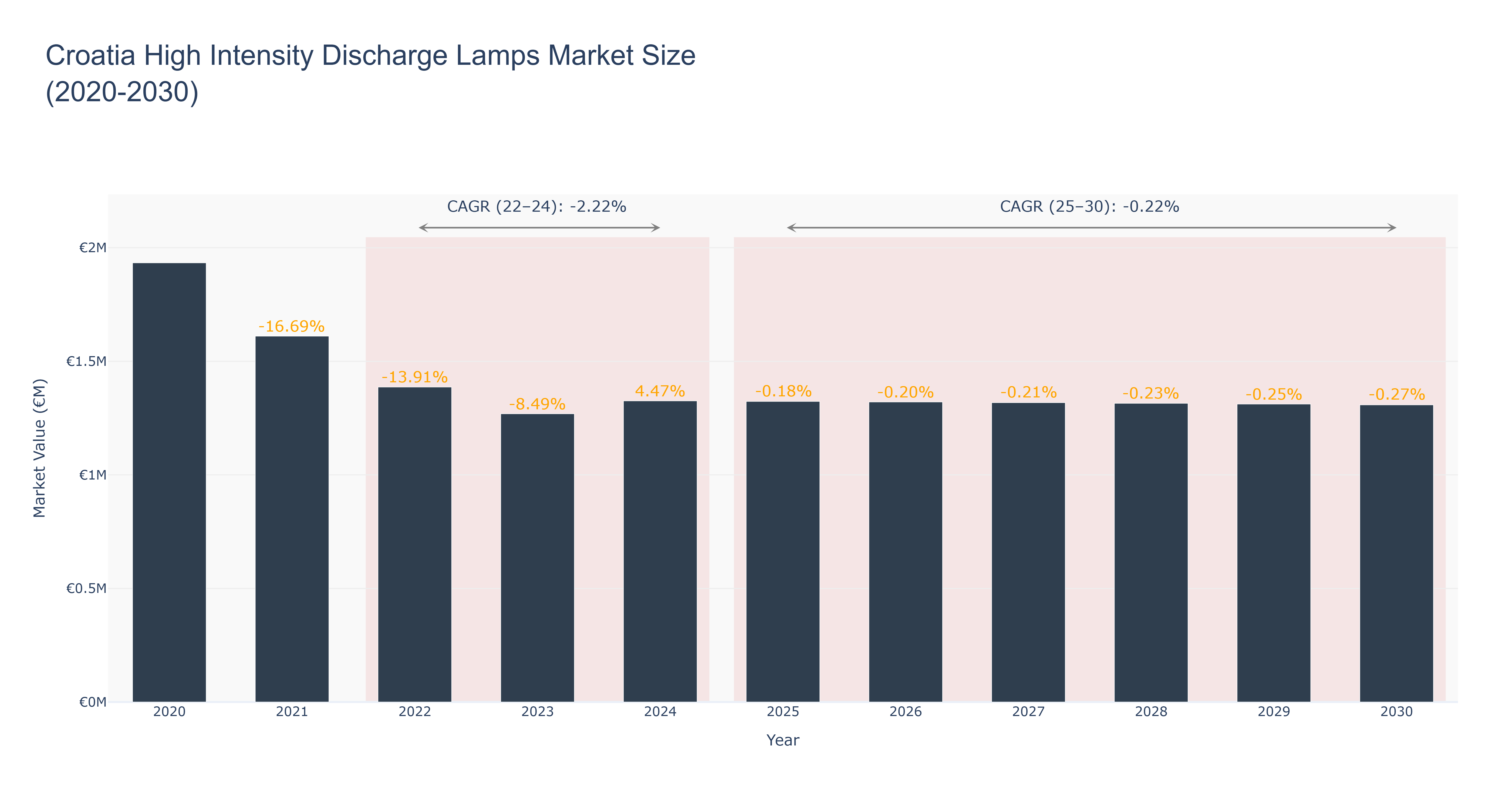 Croatia High Intensity Discharge Lamps Market Size (2020-2030)