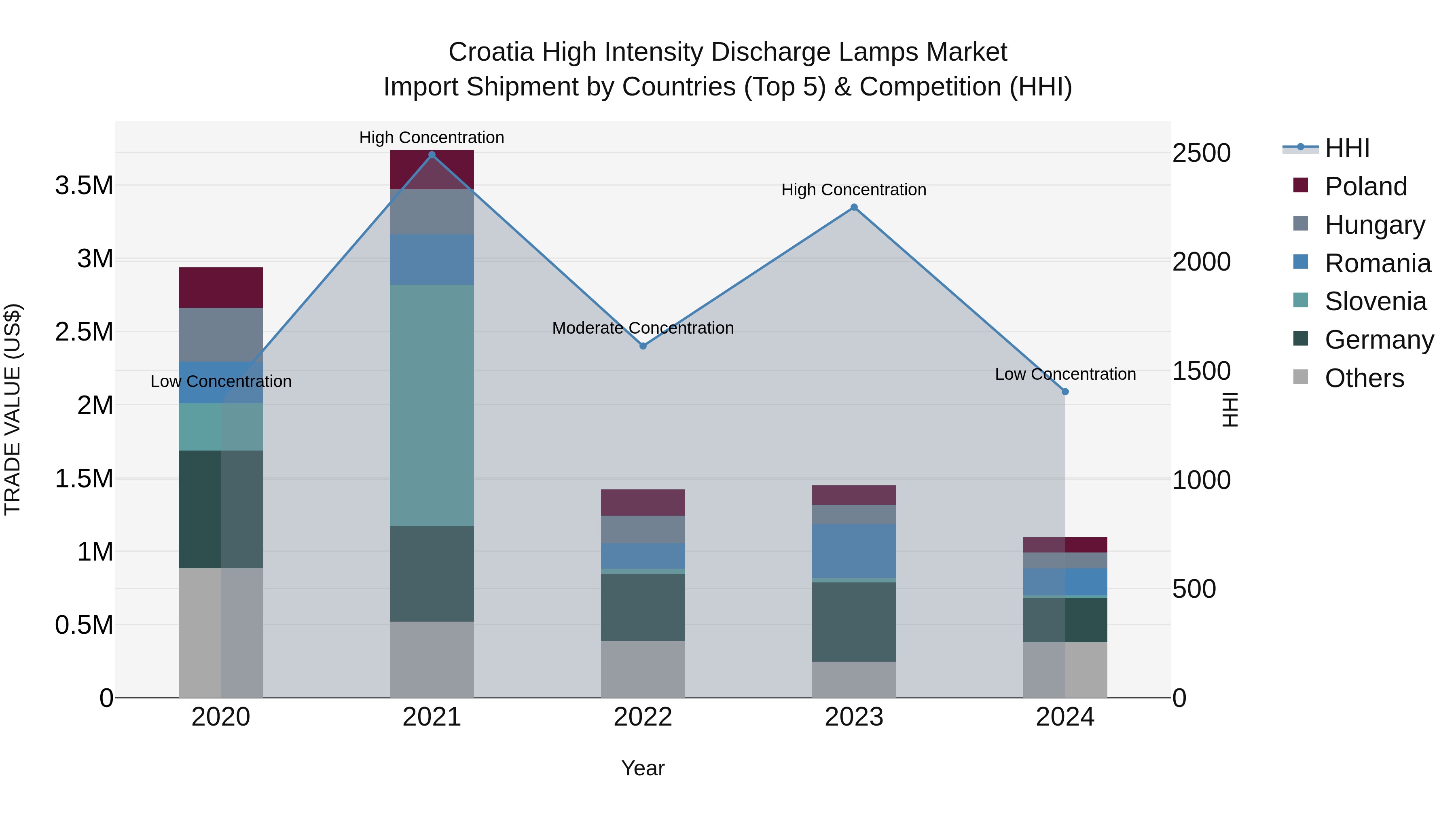 Croatia High Intensity Discharge Lamps Market Top 5 Importing Countries and Market Competition (HHI) Analysis