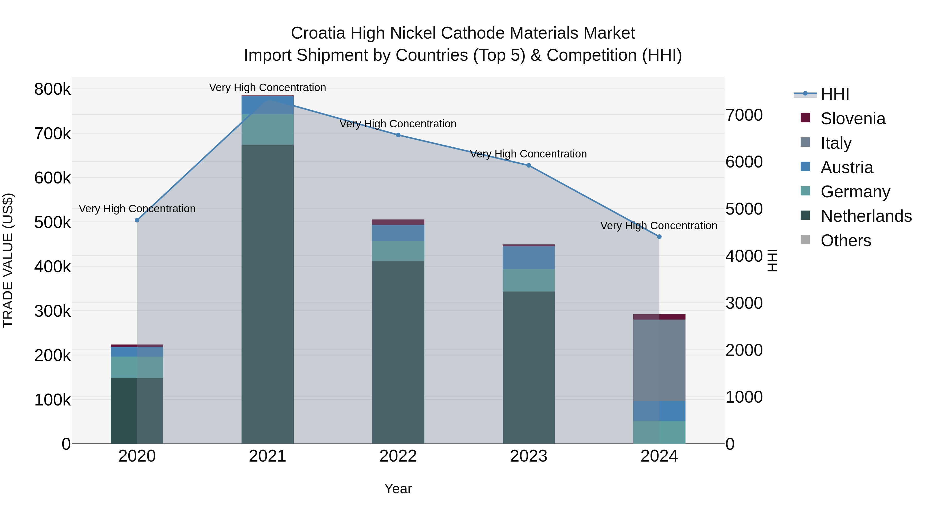 Croatia High Nickel Cathode Materials Market Top 5 Importing Countries and Market Competition (HHI) Analysis