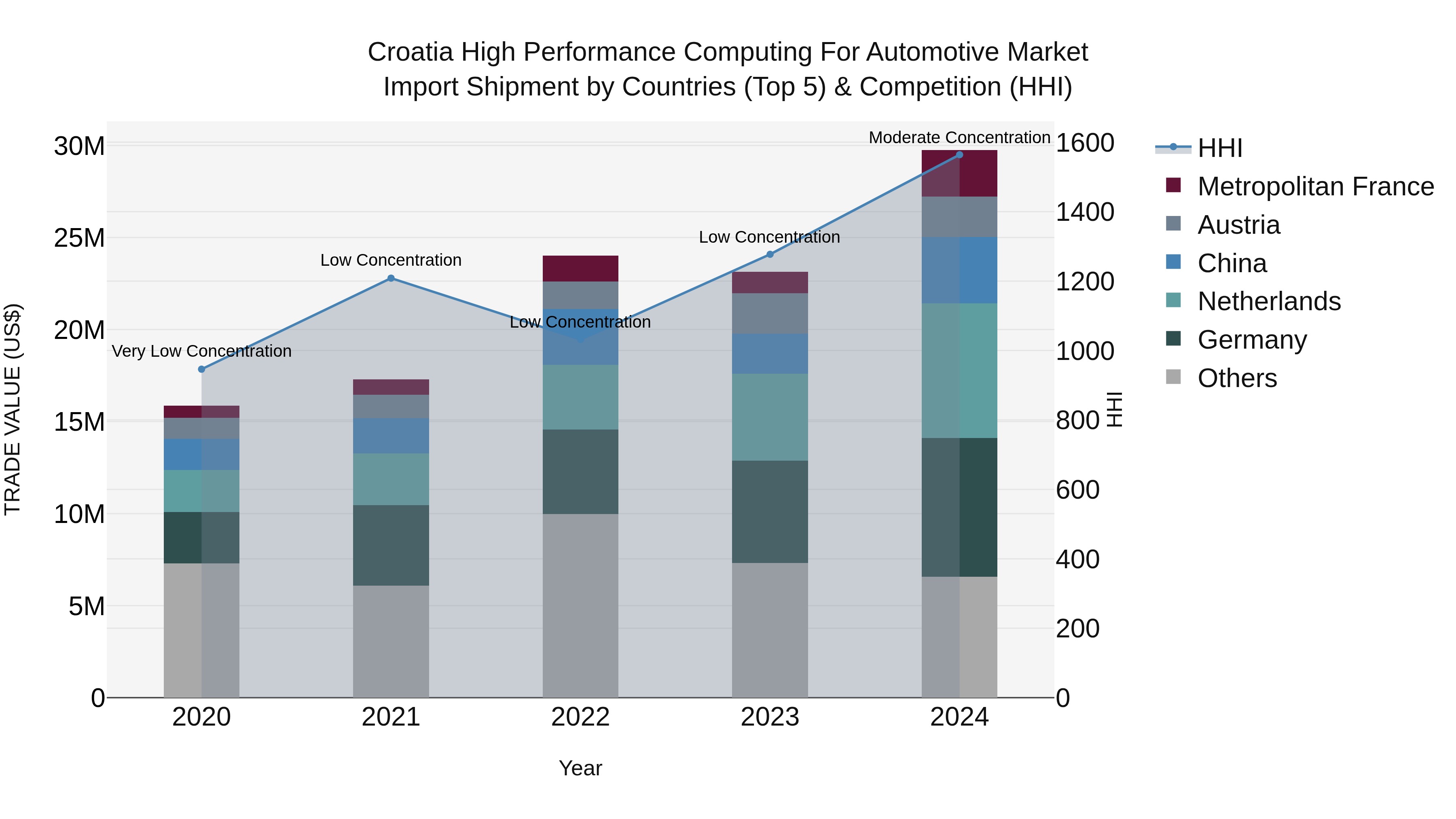 Croatia High Performance Computing for Automotive Market Top 5 Importing Countries and Market Competition (HHI) Analysis
