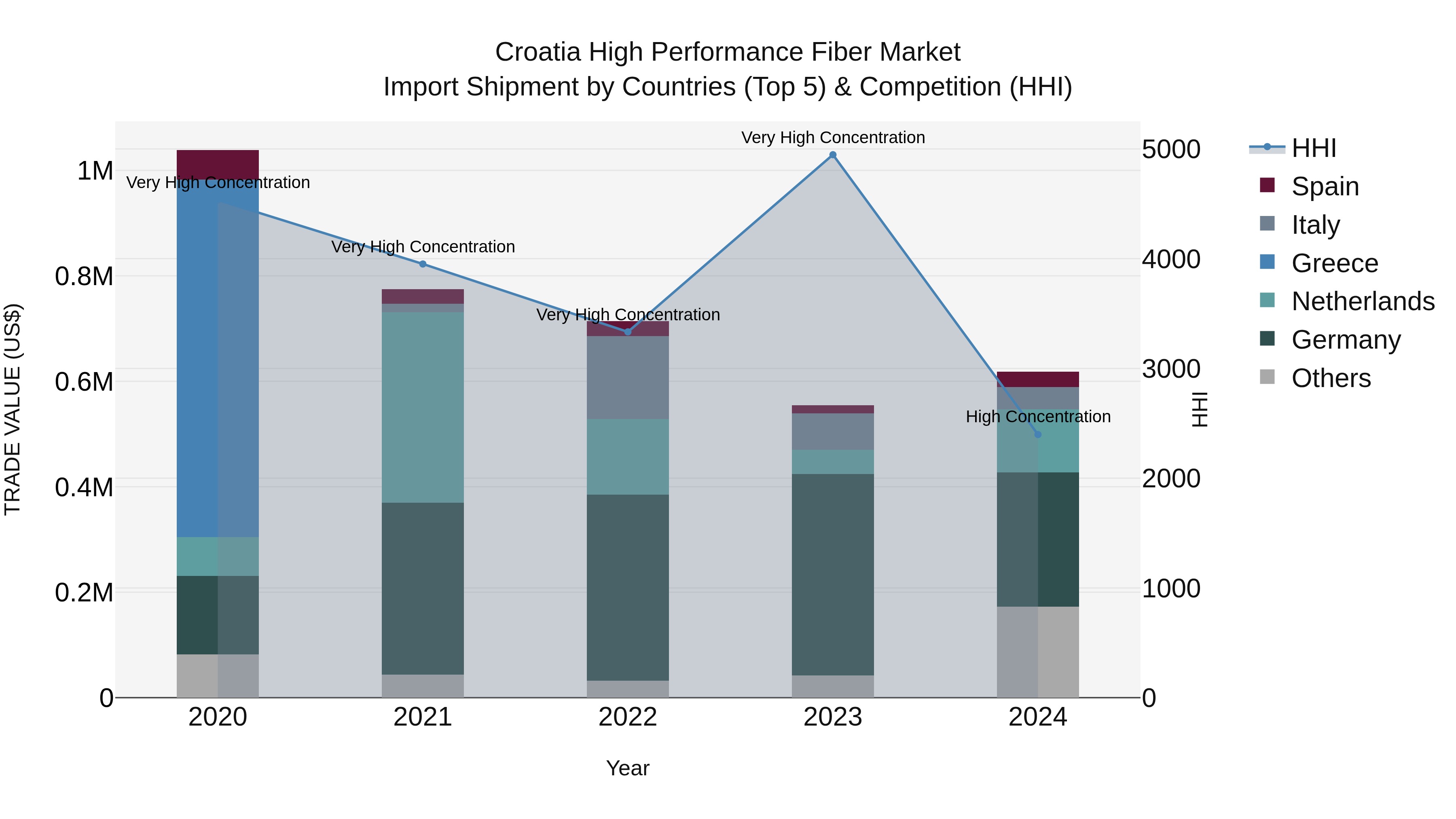 Croatia High Performance Fiber Market Top 5 Importing Countries and Market Competition (HHI) Analysis