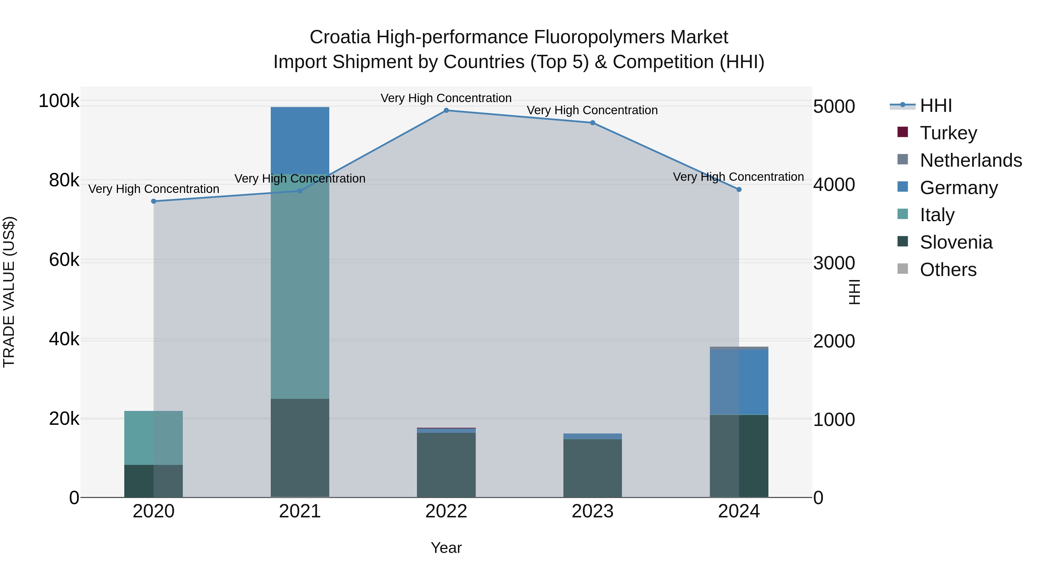 Croatia High-performance Fluoropolymers Market Top 5 Importing Countries and Market Competition (HHI) Analysis