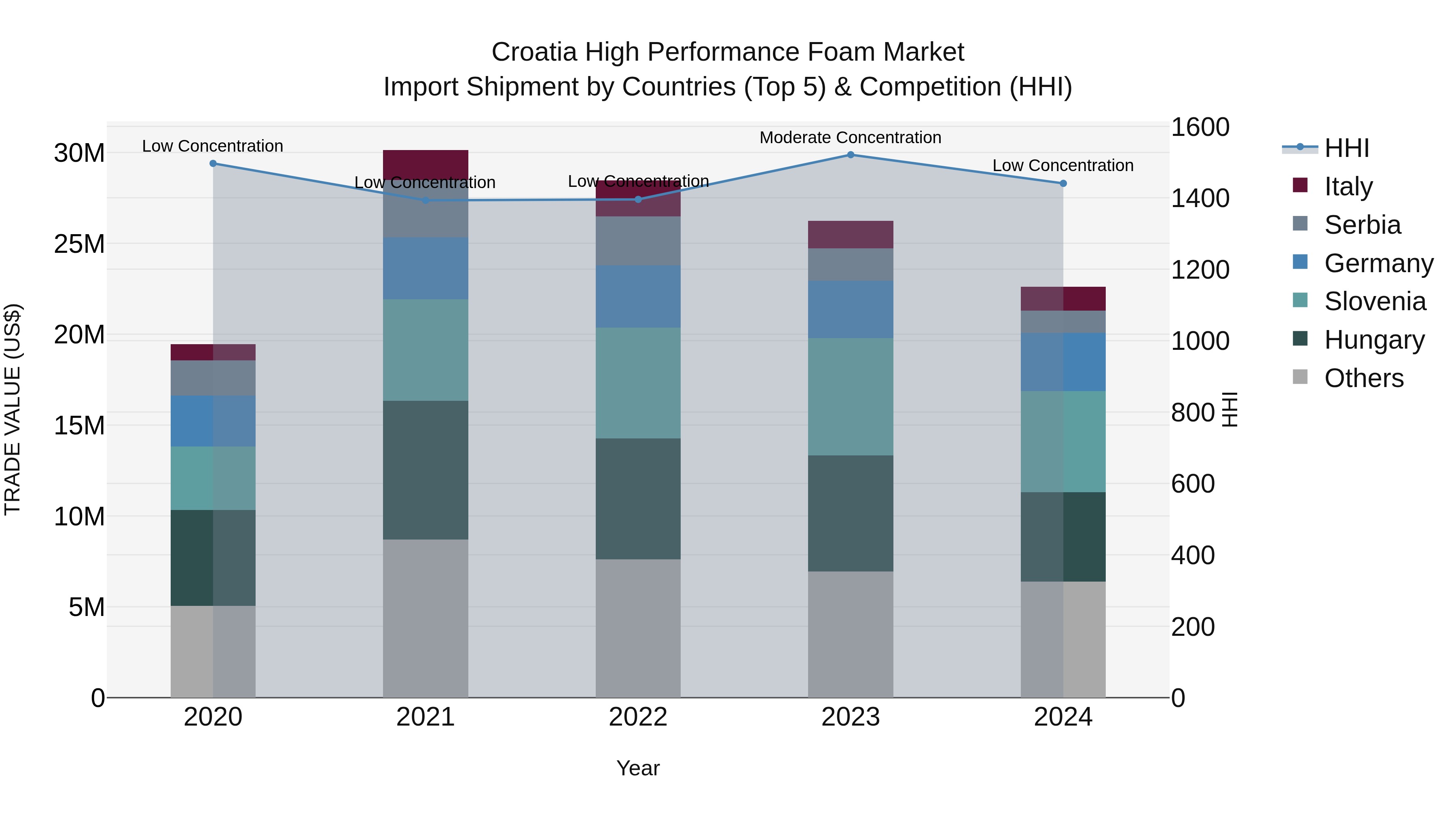 Croatia High Performance Foam Market Top 5 Importing Countries and Market Competition (HHI) Analysis