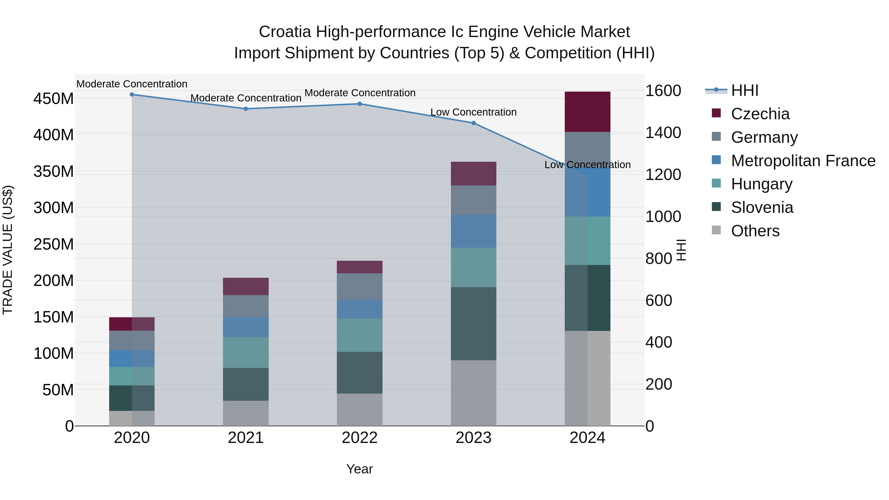 Croatia High-performance Ic Engine Vehicle Market Top 5 Importing Countries and Market Competition (HHI) Analysis
