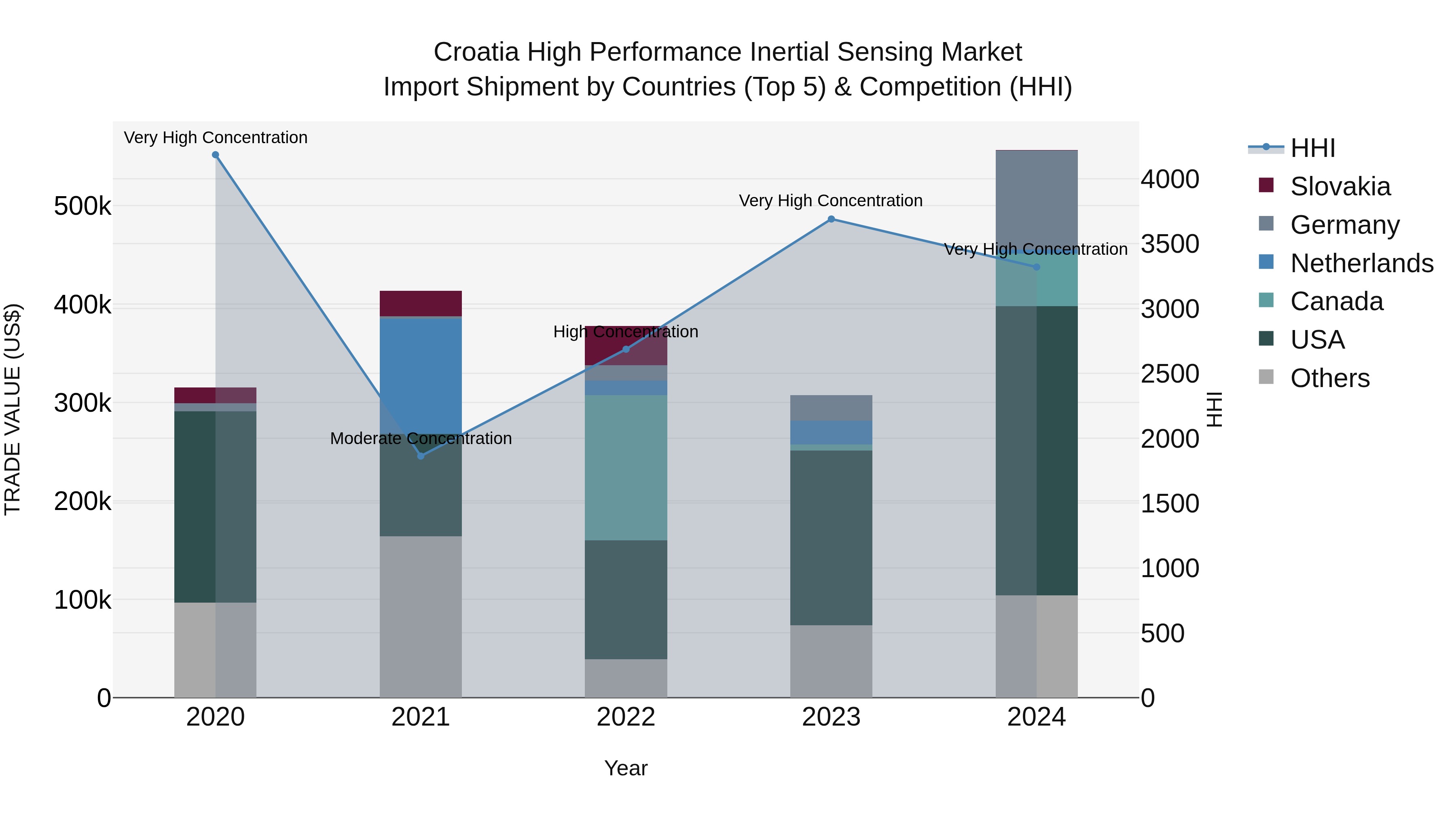Croatia High Performance Inertial Sensing Market Top 5 Importing Countries and Market Competition (HHI) Analysis