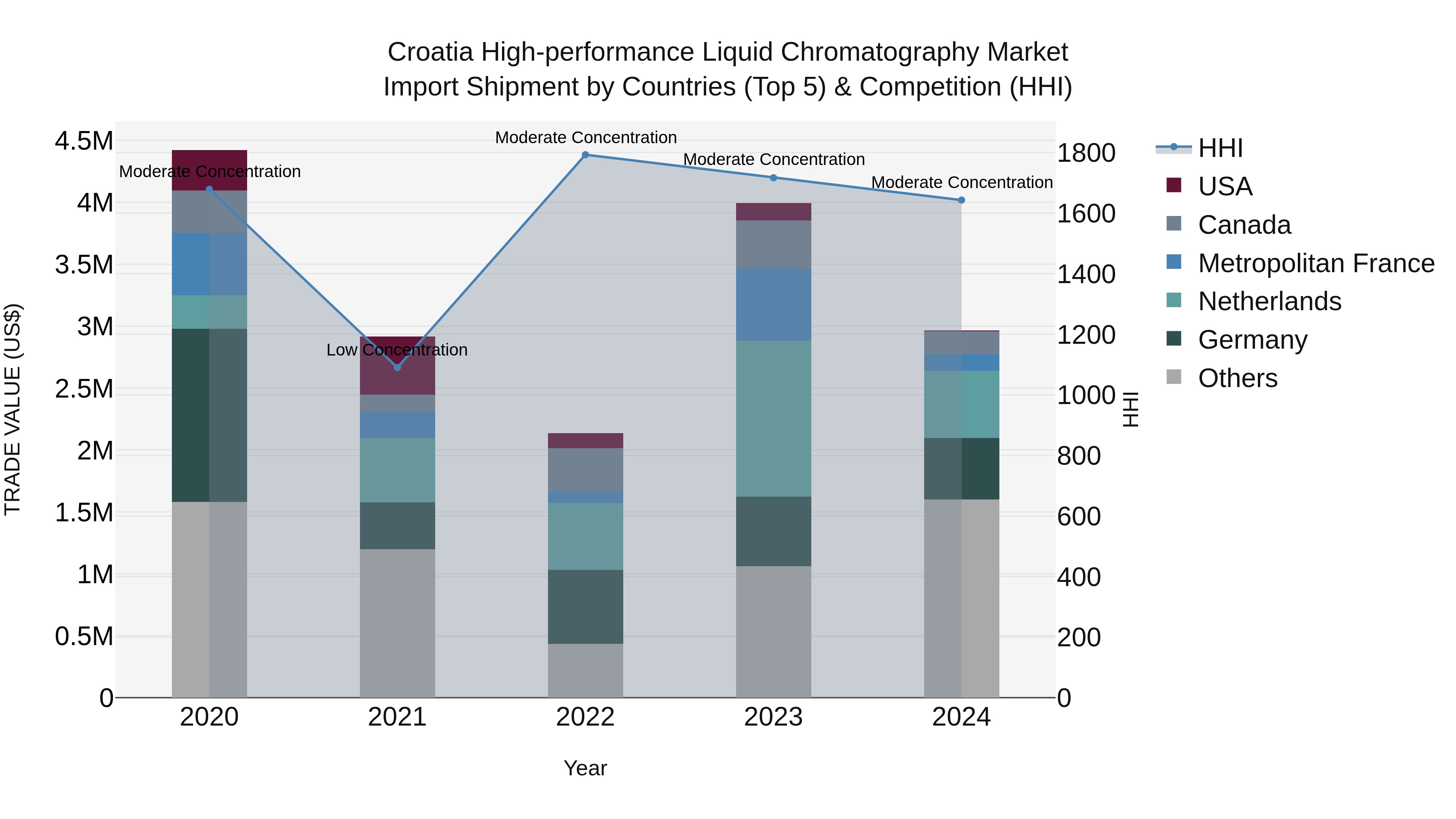 Croatia High-performance Liquid Chromatography Market Top 5 Importing Countries and Market Competition (HHI) Analysis
