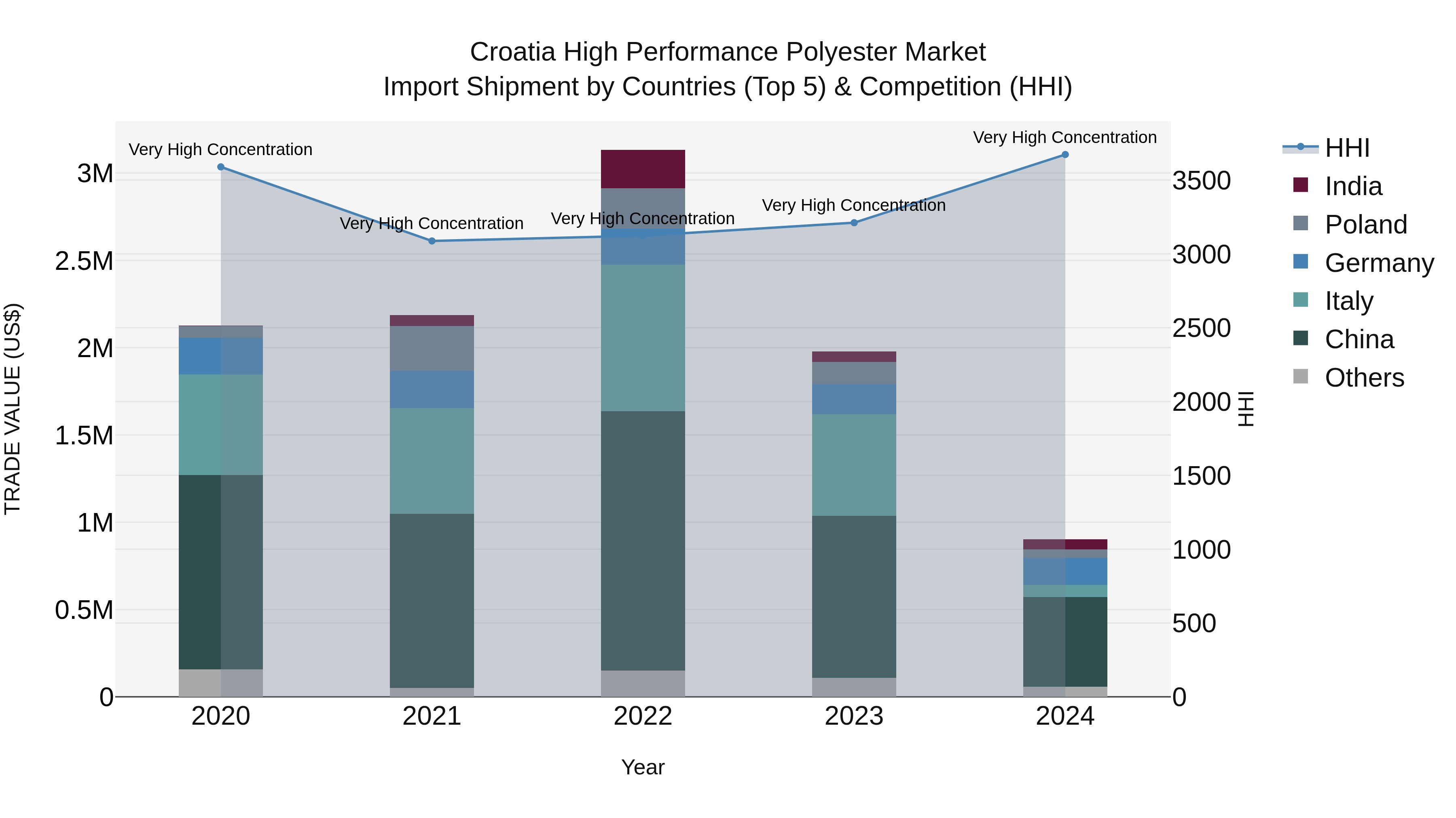 Croatia High Performance Polyester Market Top 5 Importing Countries and Market Competition (HHI) Analysis