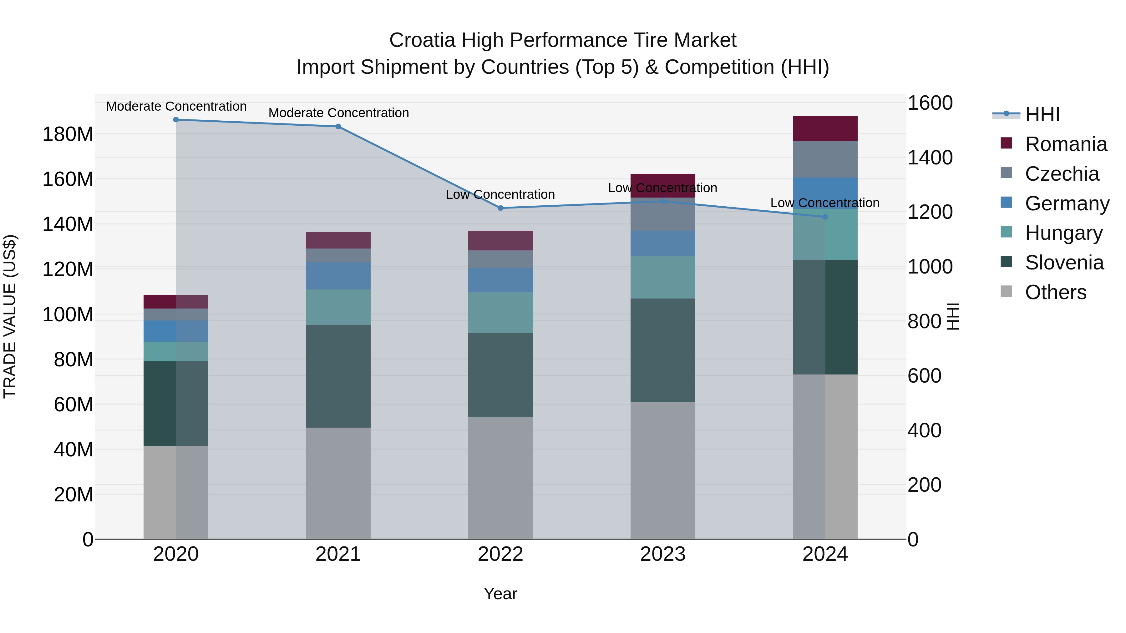 Croatia High Performance Tire Market Top 5 Importing Countries and Market Competition (HHI) Analysis