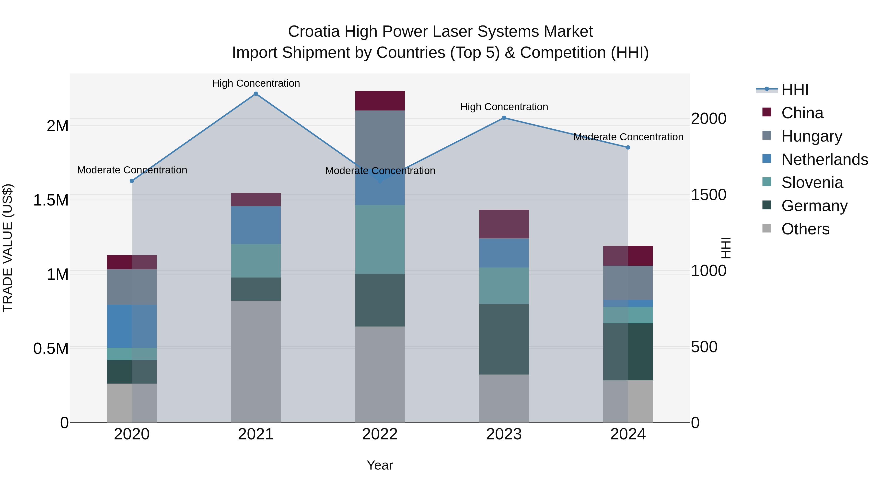 Croatia High Power Laser Systems Market Top 5 Importing Countries and Market Competition (HHI) Analysis