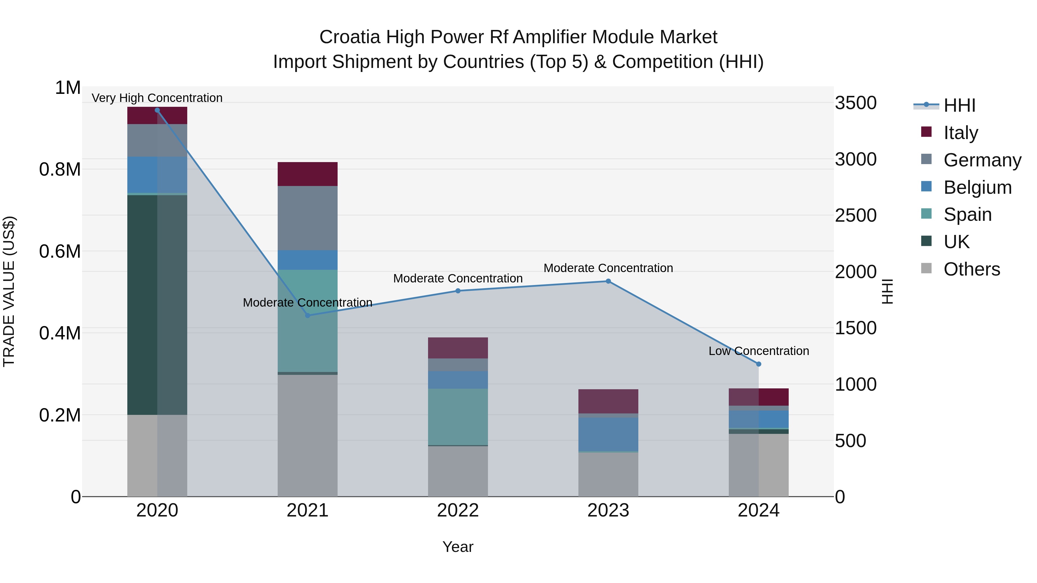 Croatia High Power Rf Amplifier Module Market Top 5 Importing Countries and Market Competition (HHI) Analysis