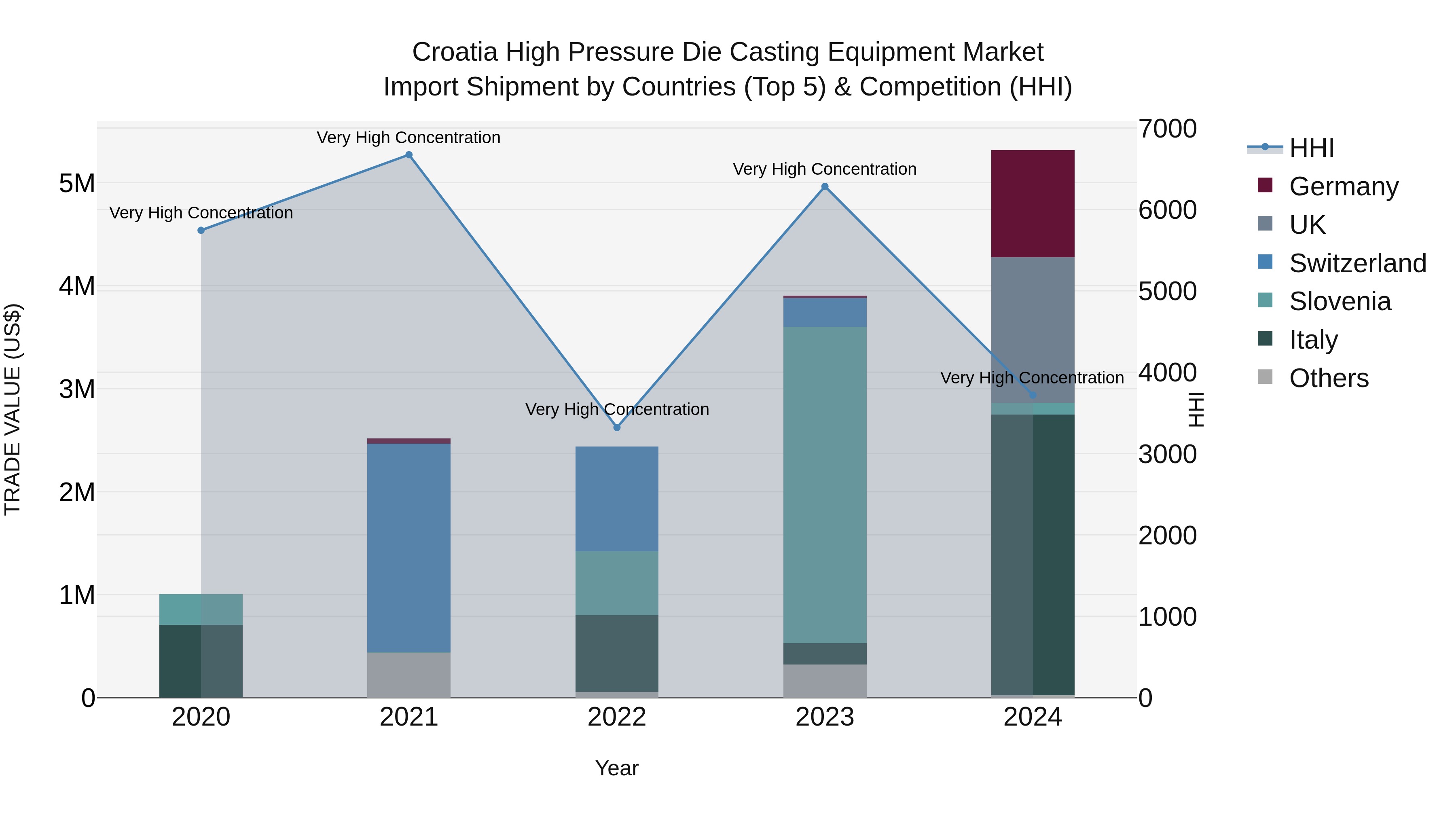 Croatia High Pressure Die Casting Equipment Market Top 5 Importing Countries and Market Competition (HHI) Analysis