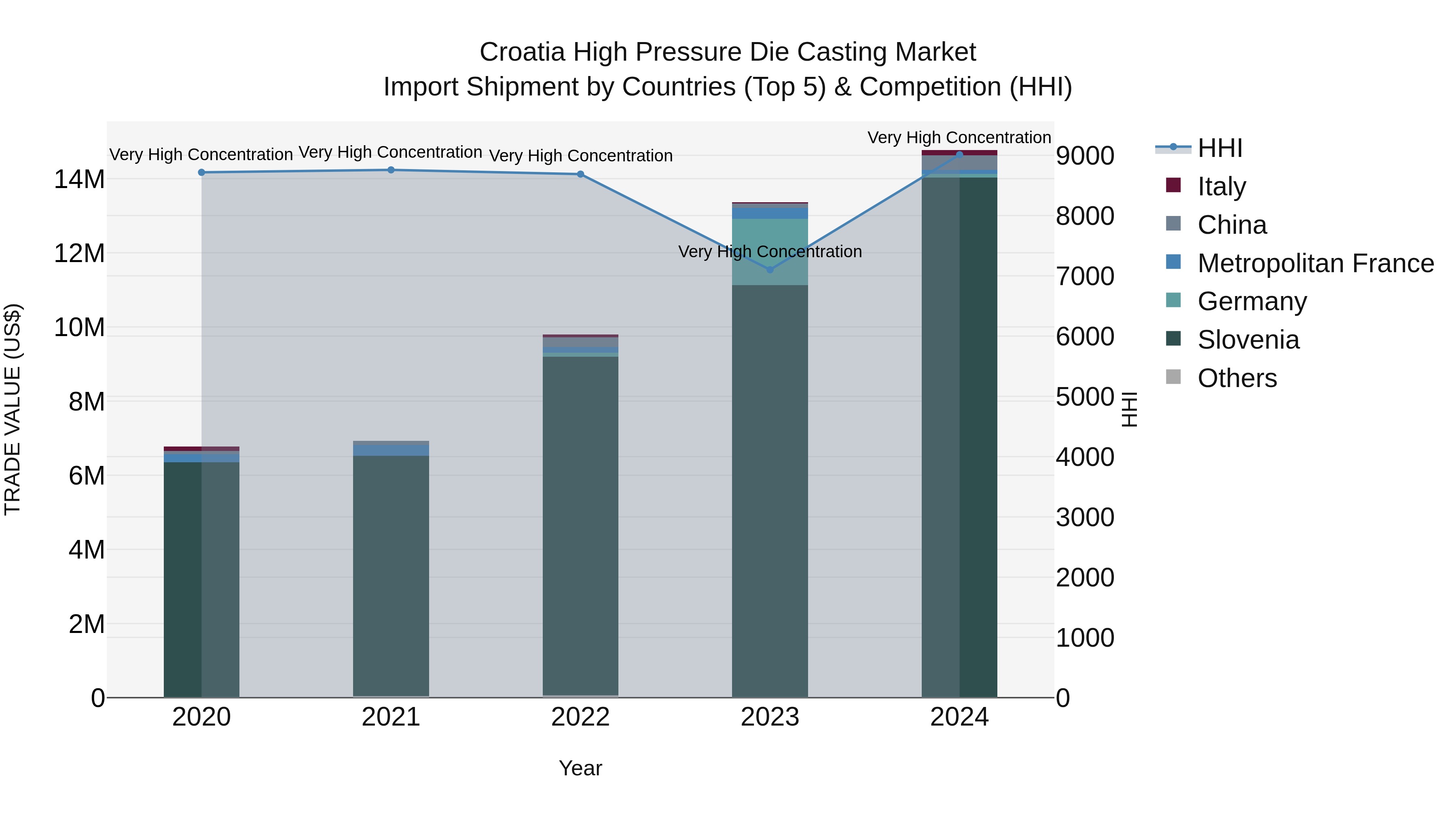 Croatia High Pressure Die Casting Market Top 5 Importing Countries and Market Competition (HHI) Analysis