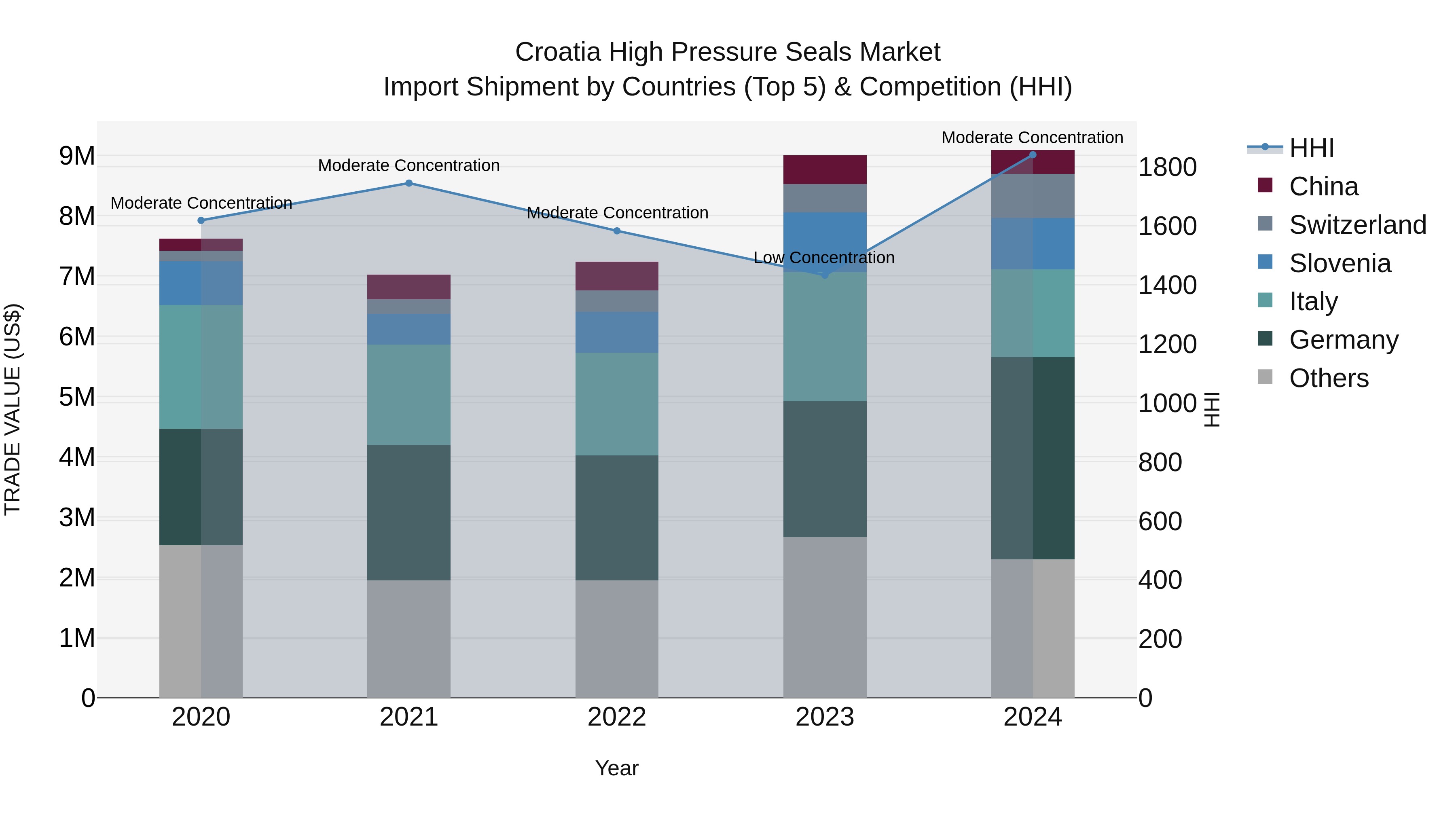 Croatia High Pressure Seals Market Top 5 Importing Countries and Market Competition (HHI) Analysis