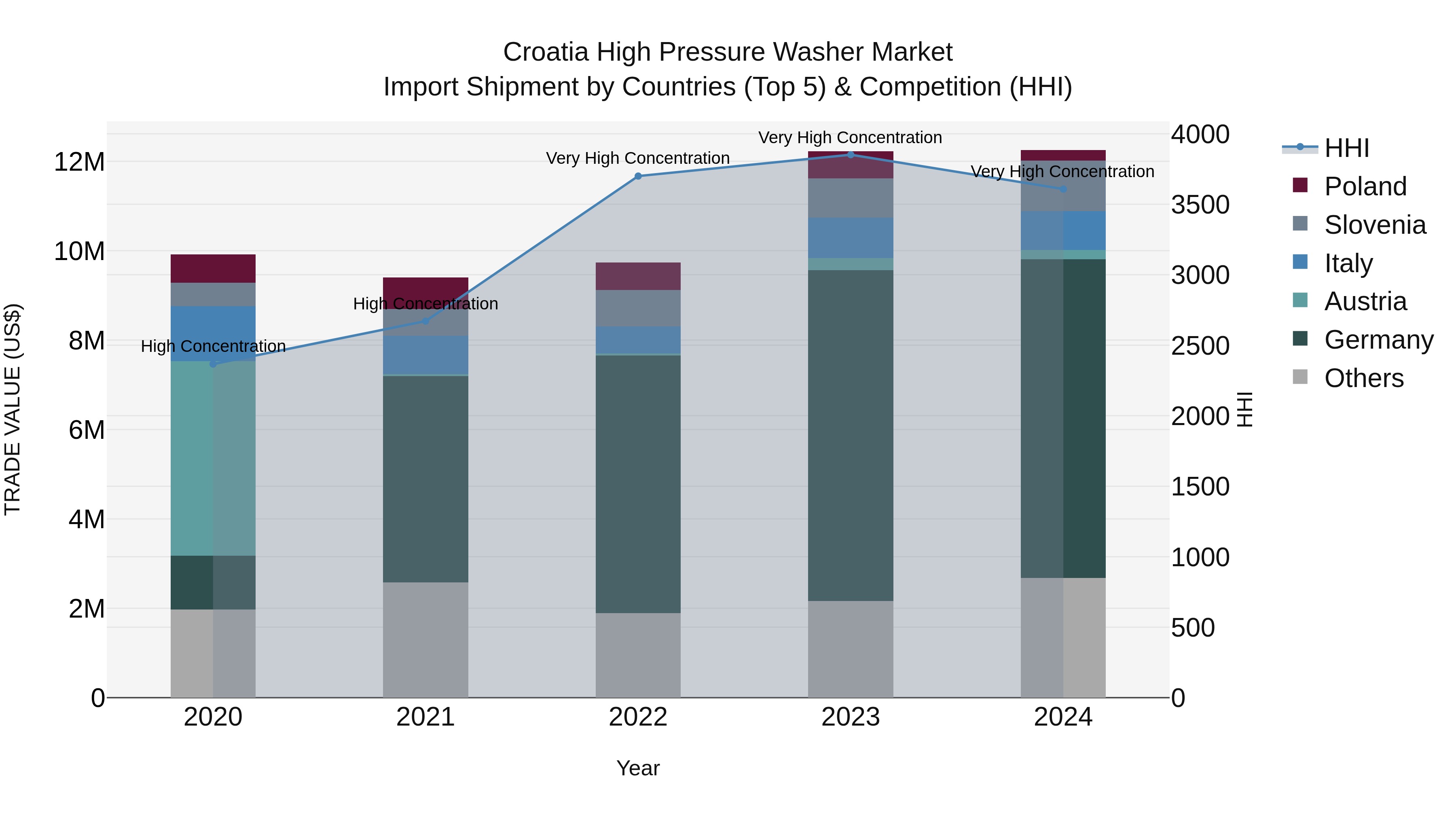 Croatia High Pressure Washer Market Top 5 Importing Countries and Market Competition (HHI) Analysis