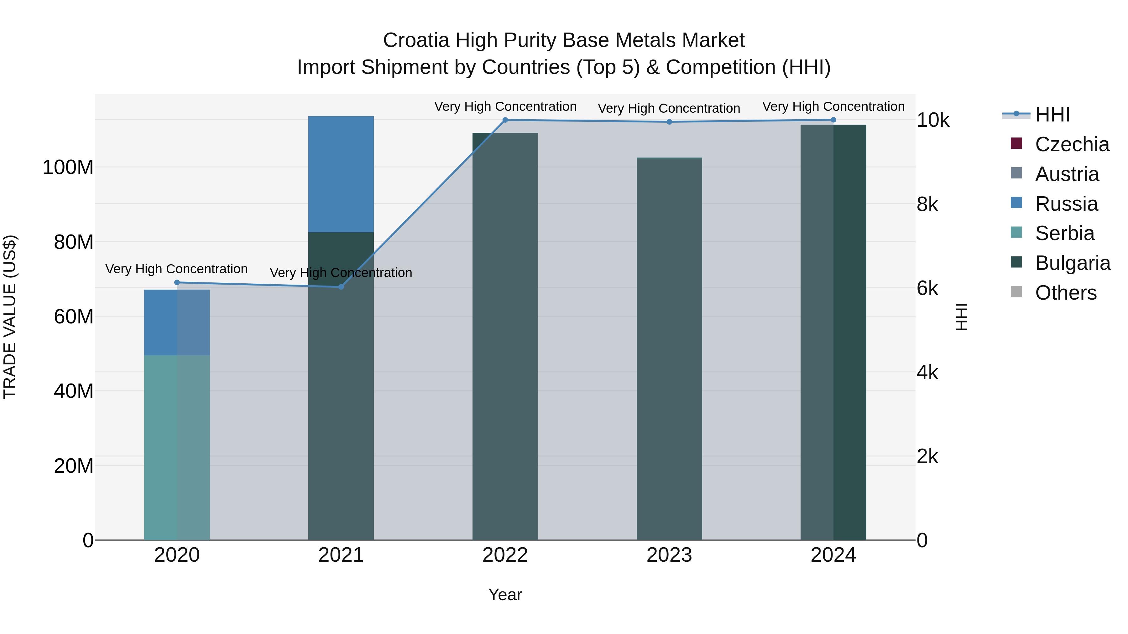 Croatia High Purity Base Metals Market Top 5 Importing Countries and Market Competition (HHI) Analysis