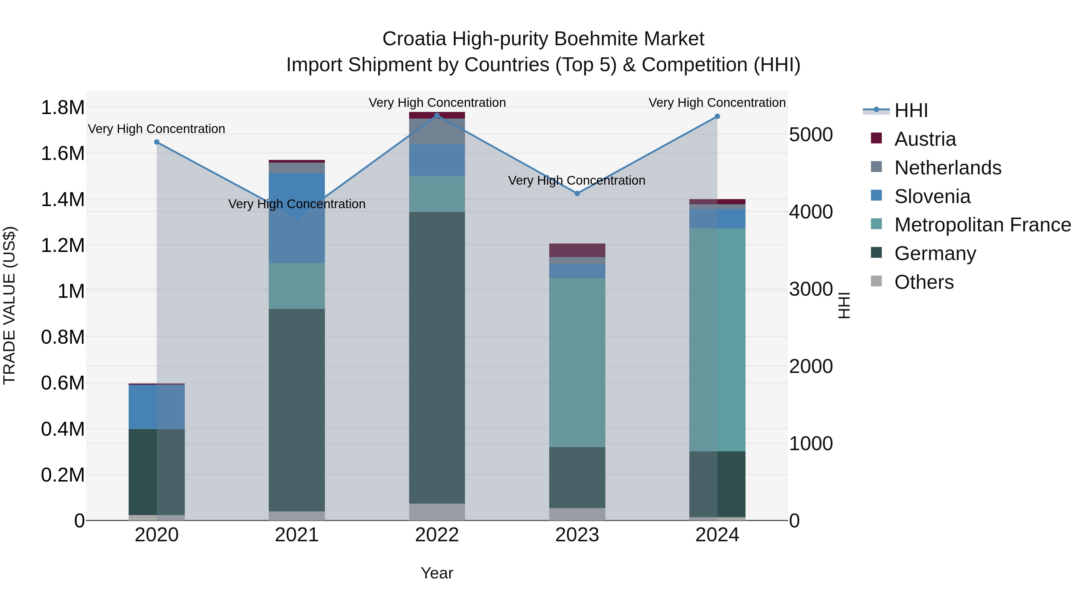 Croatia High-purity Boehmite Market Top 5 Importing Countries and Market Competition (HHI) Analysis