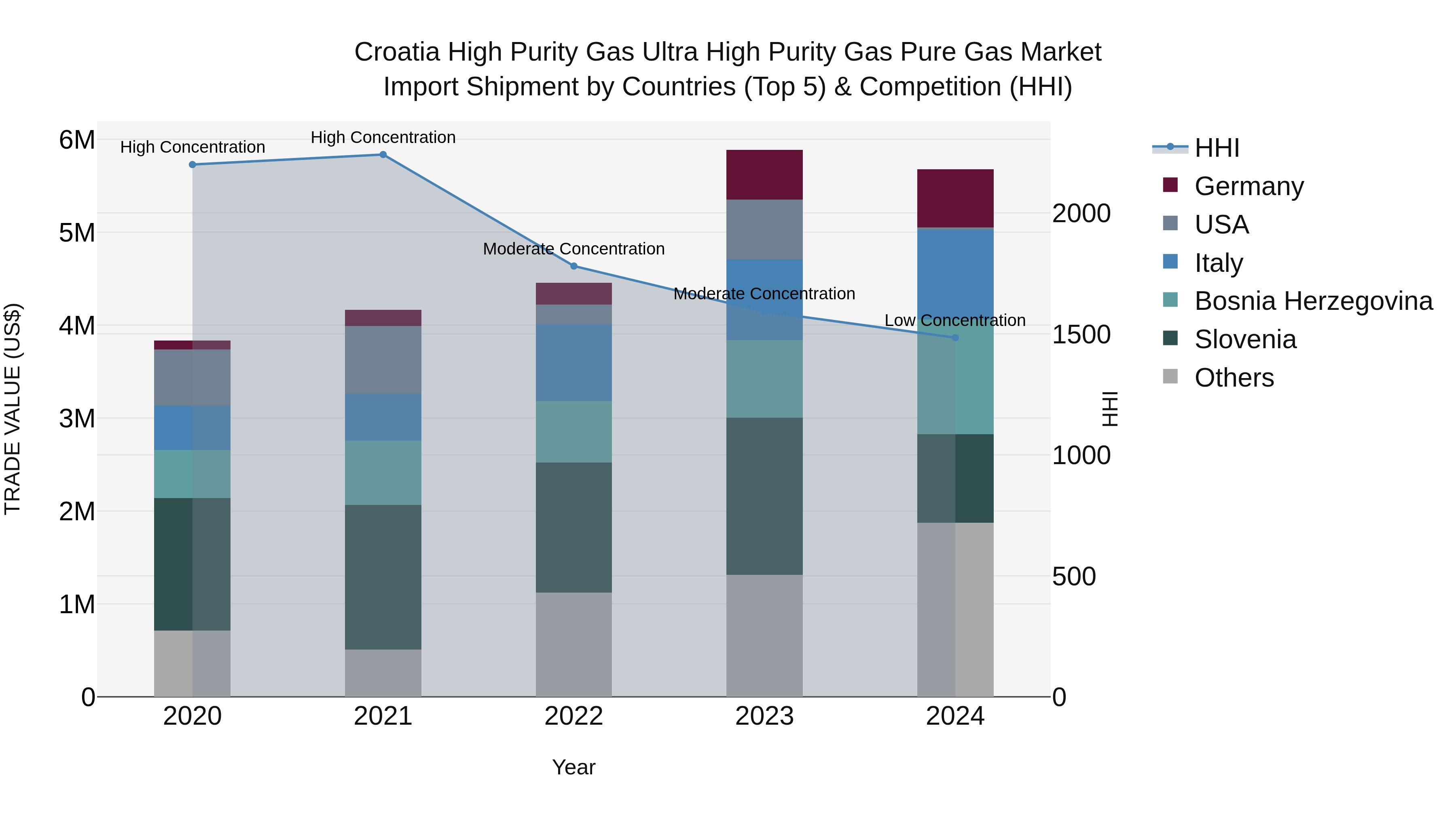 Croatia High Purity Gas Ultra High Purity Gas Pure Gas Market Top 5 Importing Countries and Market Competition (HHI) Analysis