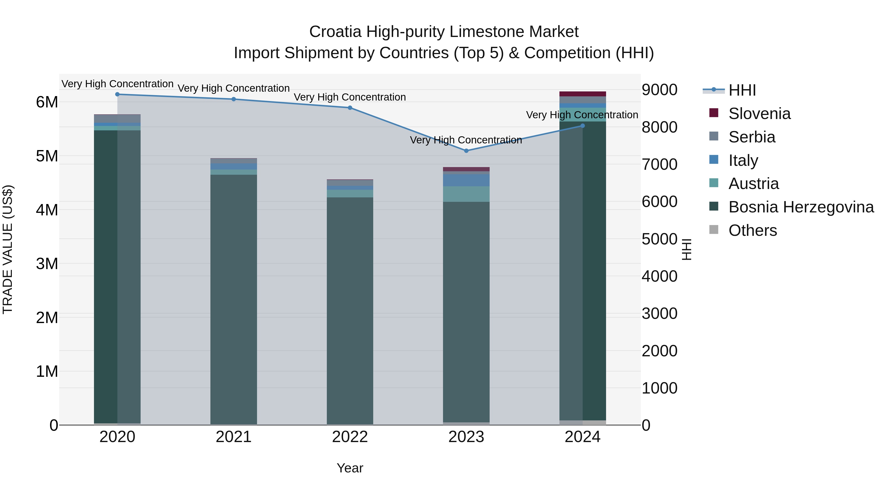 Croatia High-purity Limestone Market Top 5 Importing Countries and Market Competition (HHI) Analysis