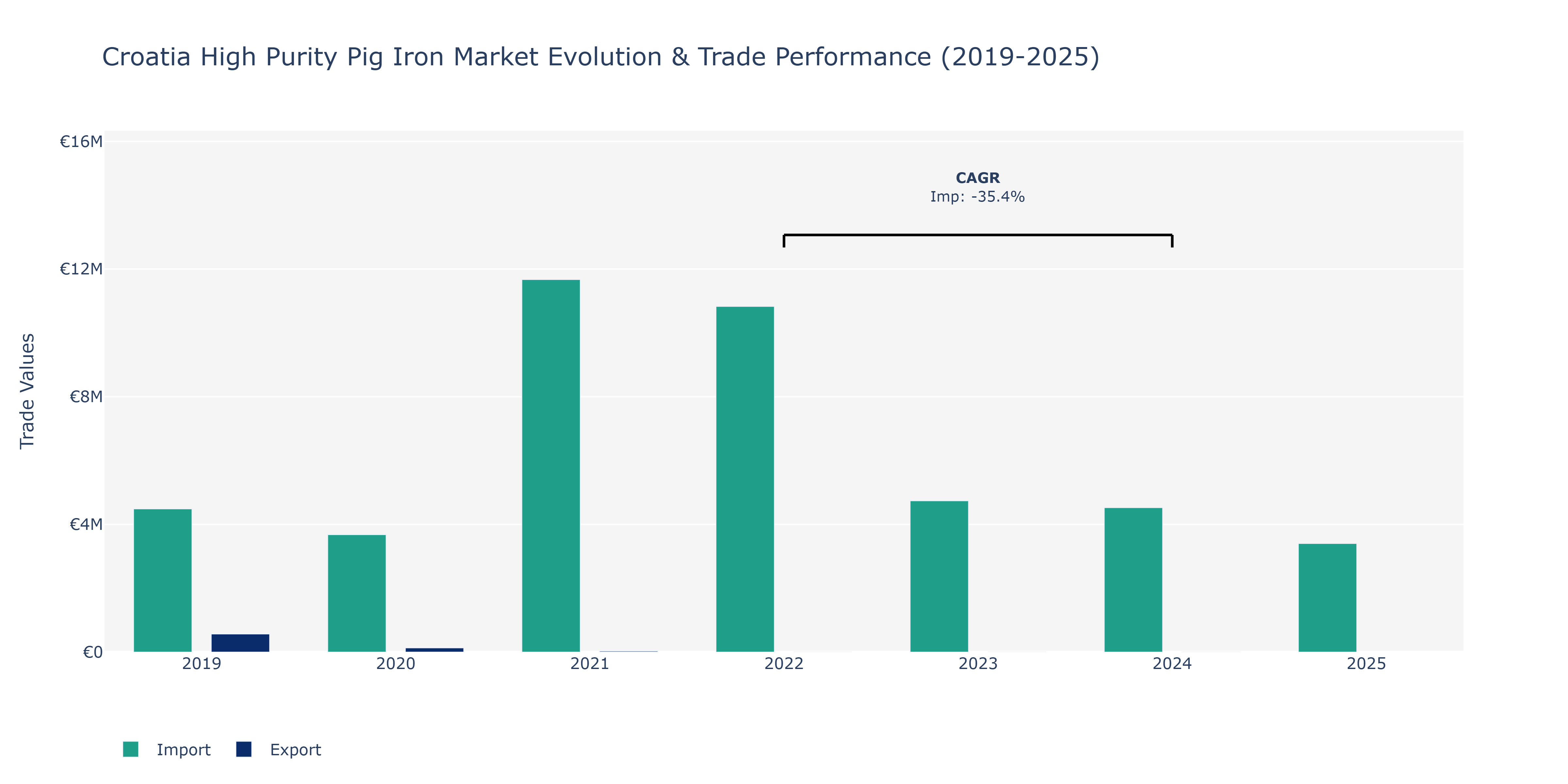 Croatia High Purity Pig Iron Market: Production & Trade Performance (2019-2025)