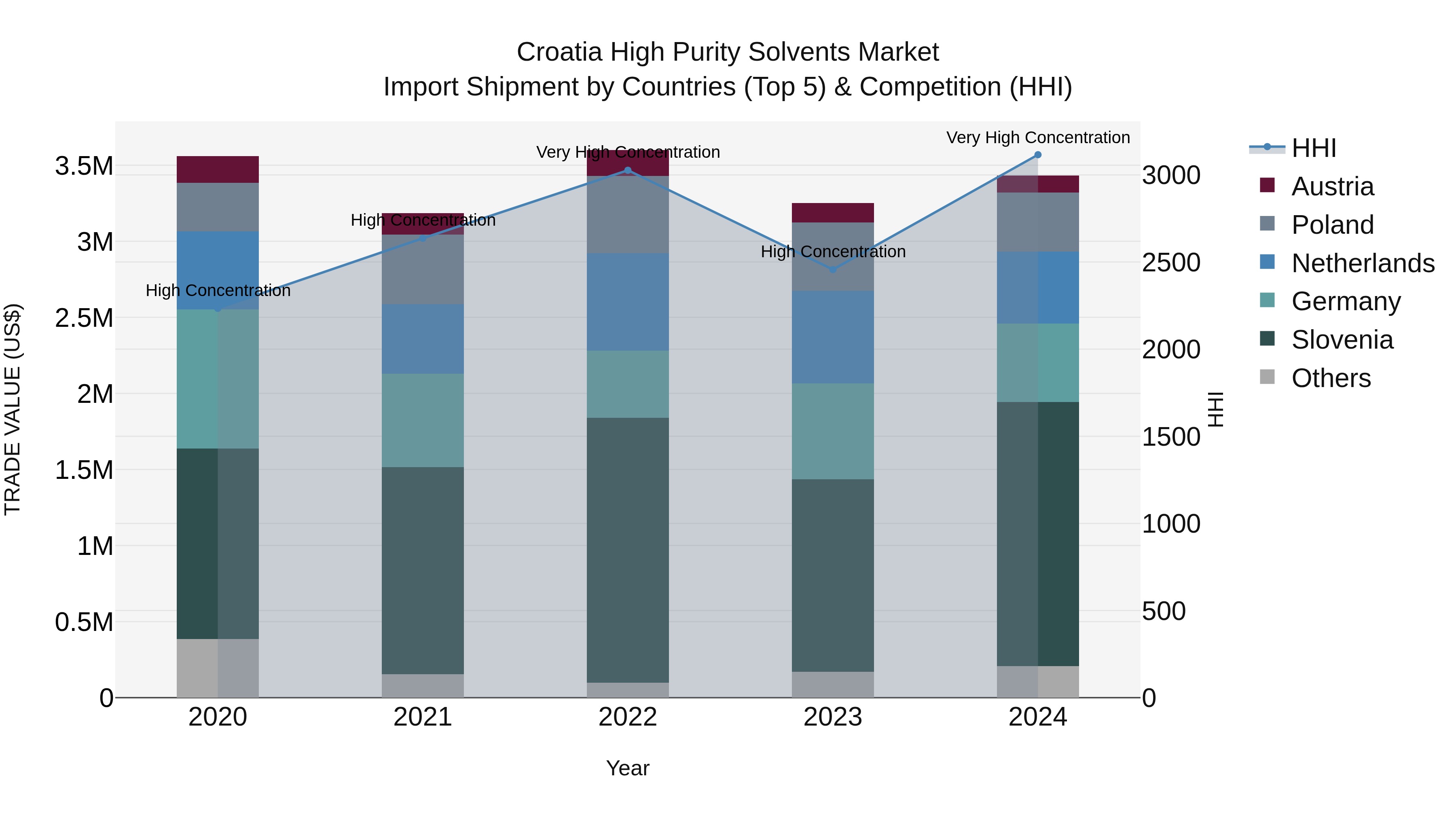 Croatia High Purity Solvents Market Top 5 Importing Countries and Market Competition (HHI) Analysis