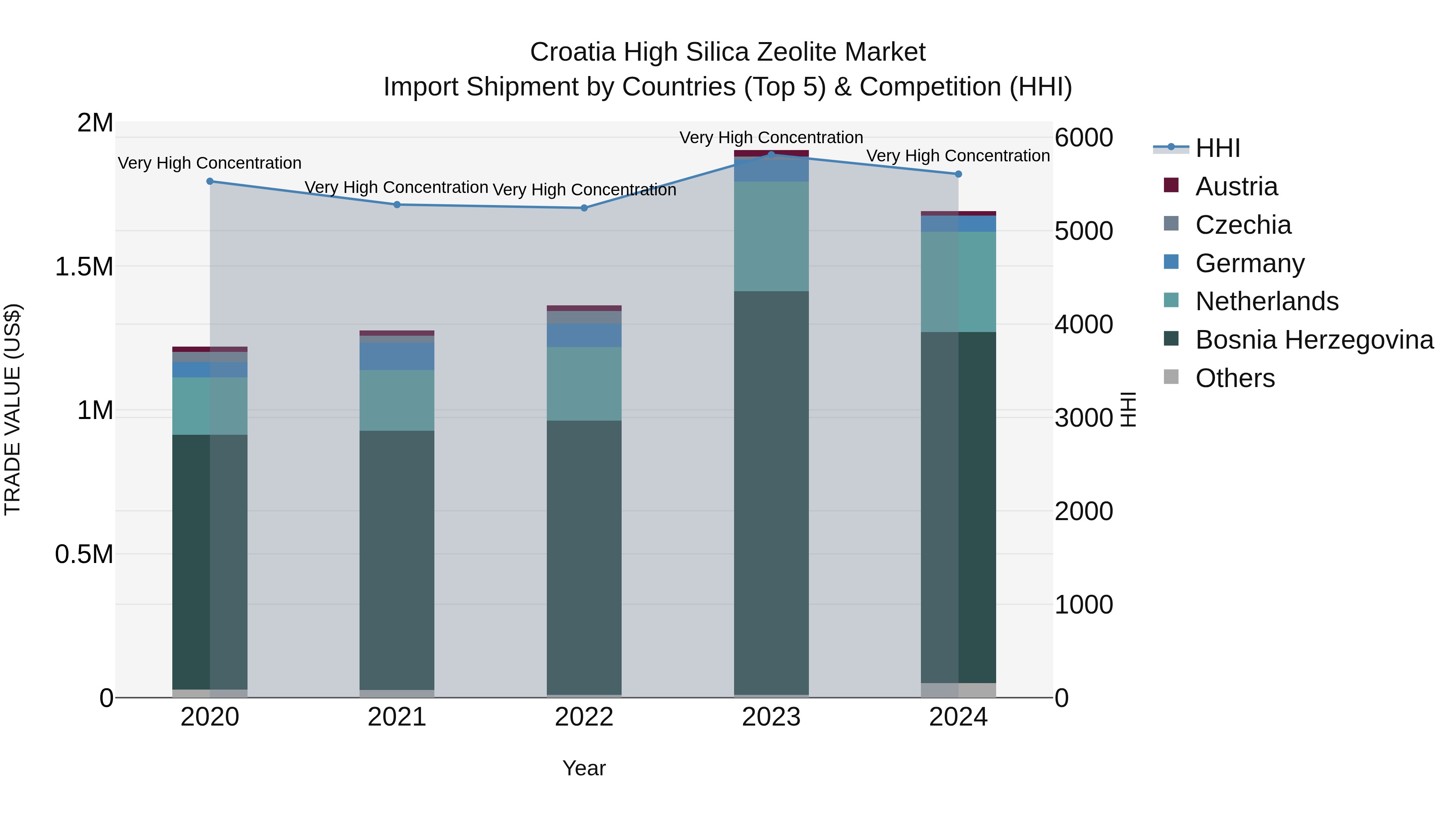 Croatia High Silica Zeolite Market Top 5 Importing Countries and Market Competition (HHI) Analysis