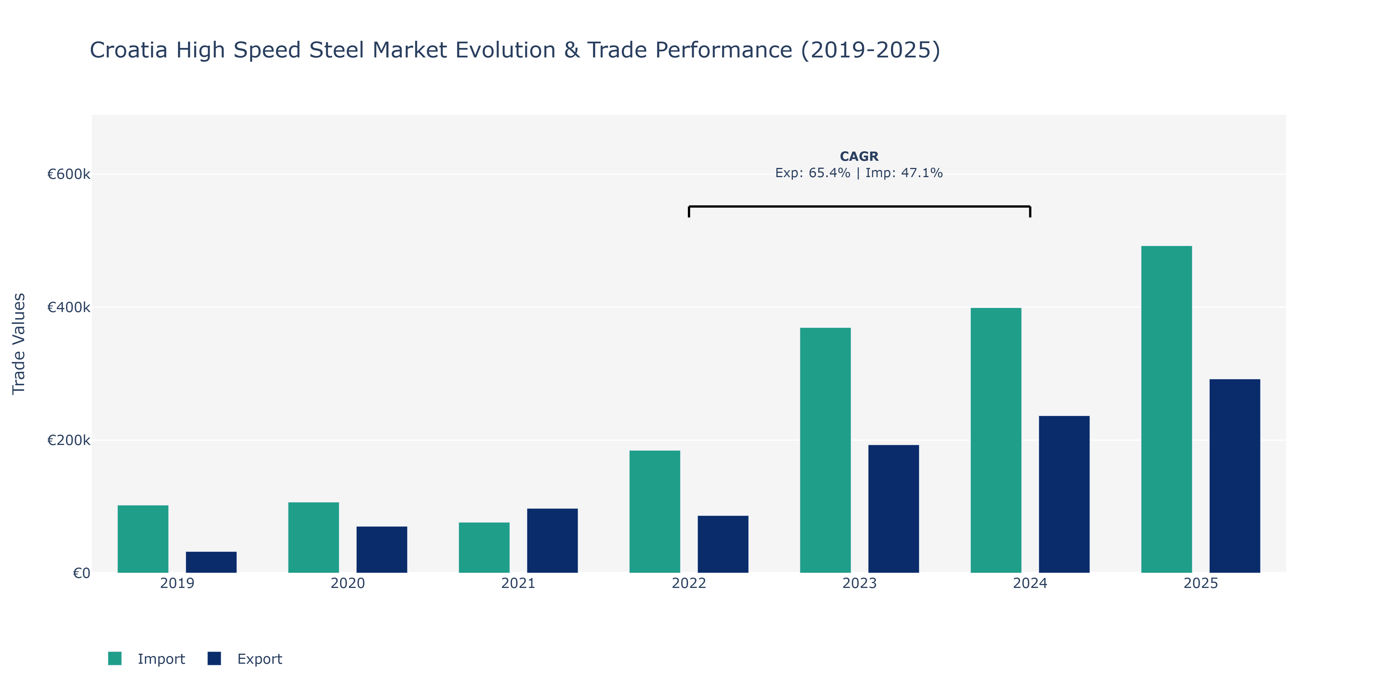 Croatia High Speed Steel Market: Production & Trade Performance (2019-2025)