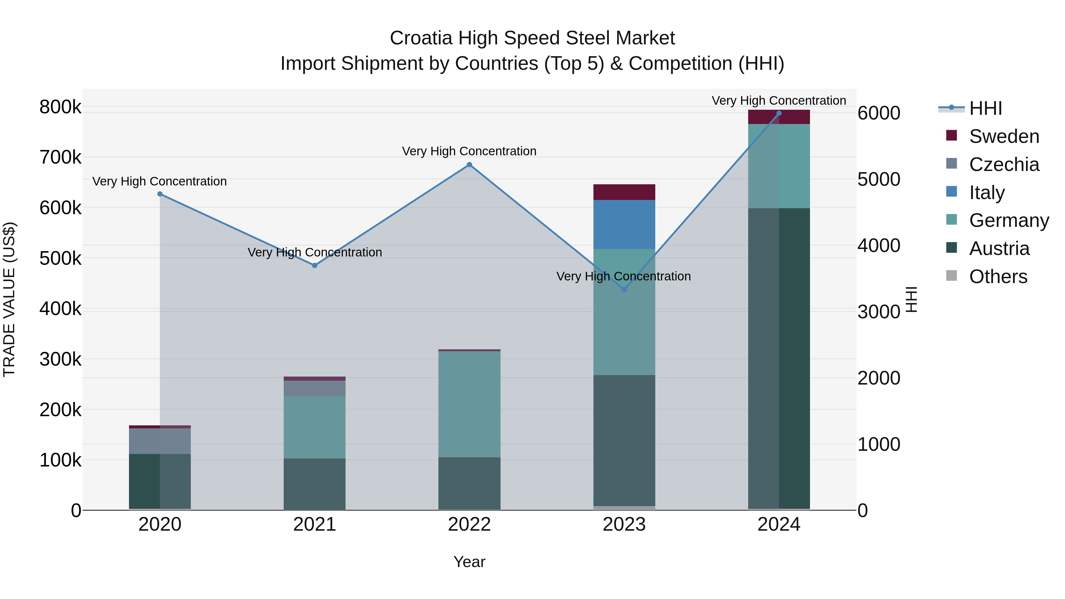Croatia High Speed Steel Market Top 5 Importing Countries and Market Competition (HHI) Analysis
