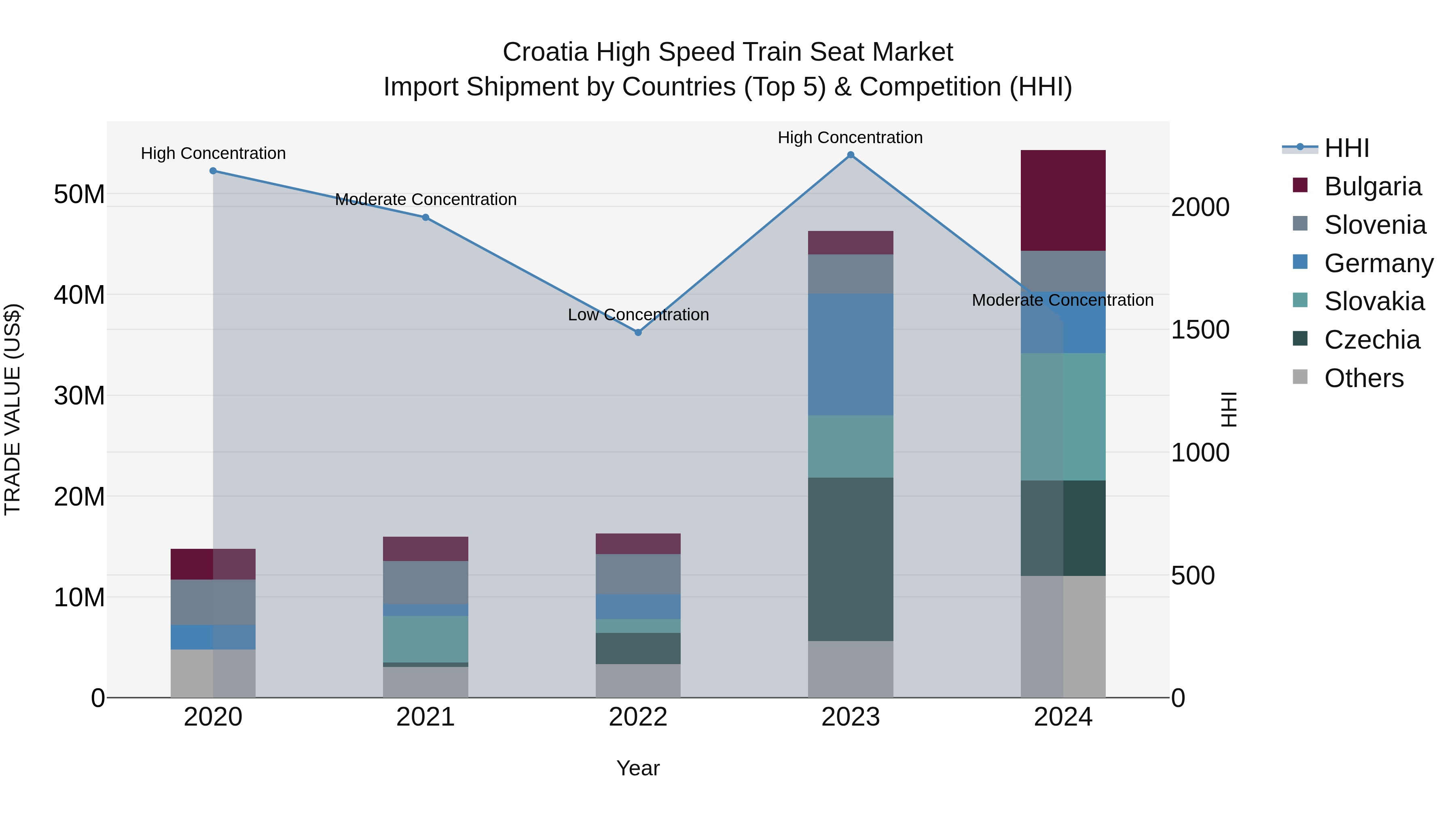Croatia High Speed Train Seat Market Top 5 Importing Countries and Market Competition (HHI) Analysis