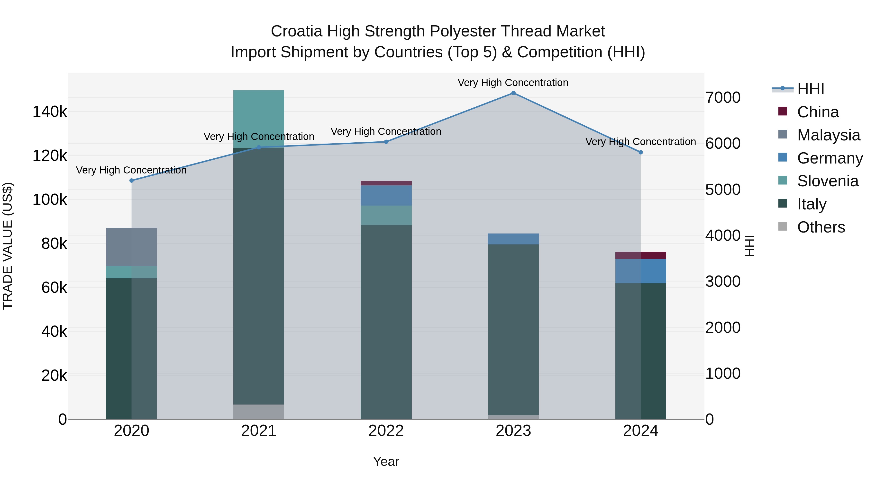 Croatia High Strength Polyester Thread Market Top 5 Importing Countries and Market Competition (HHI) Analysis