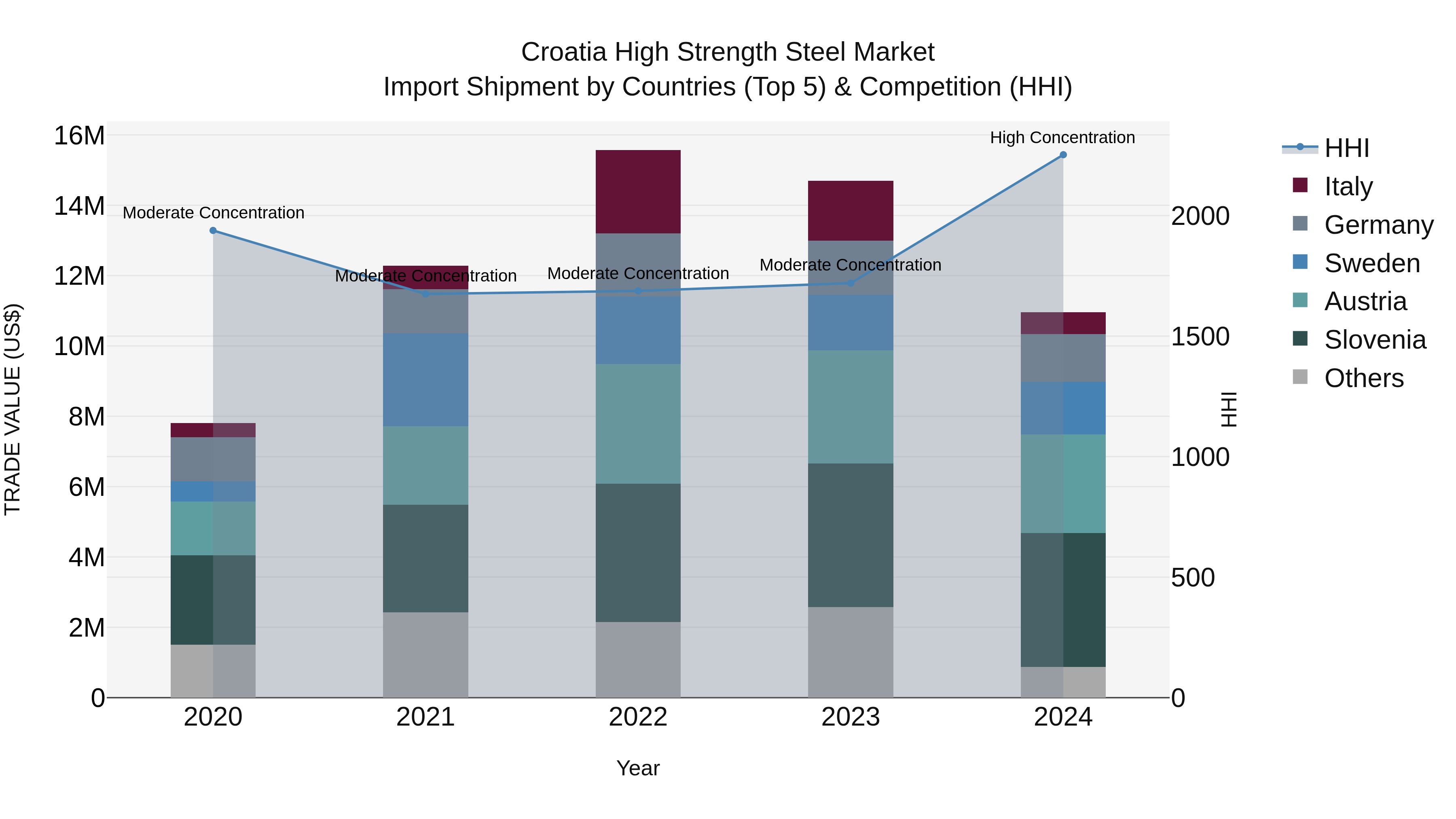 Croatia High Strength Steel Market Top 5 Importing Countries and Market Competition (HHI) Analysis