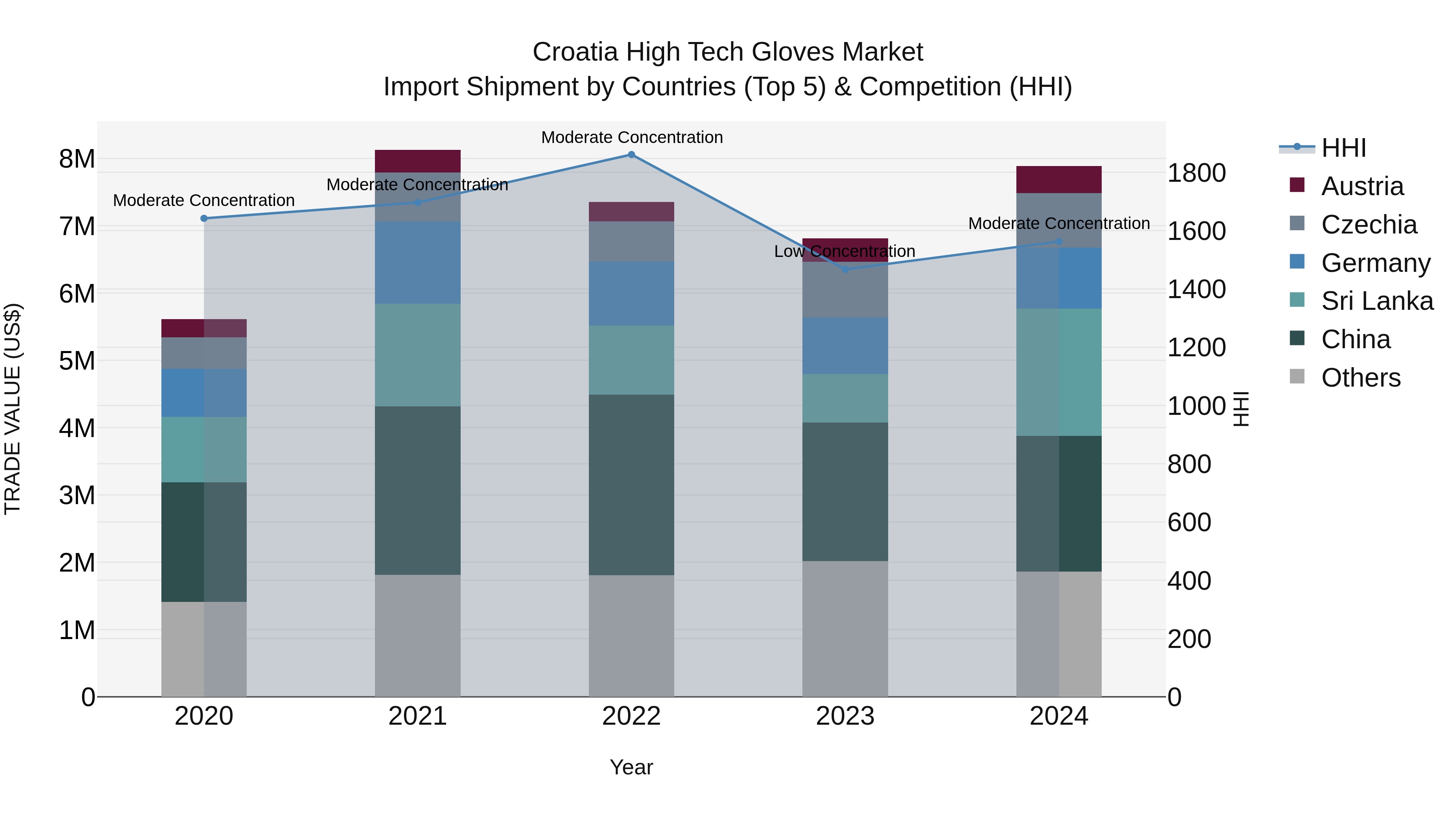 Croatia High Tech Gloves Market Top 5 Importing Countries and Market Competition (HHI) Analysis