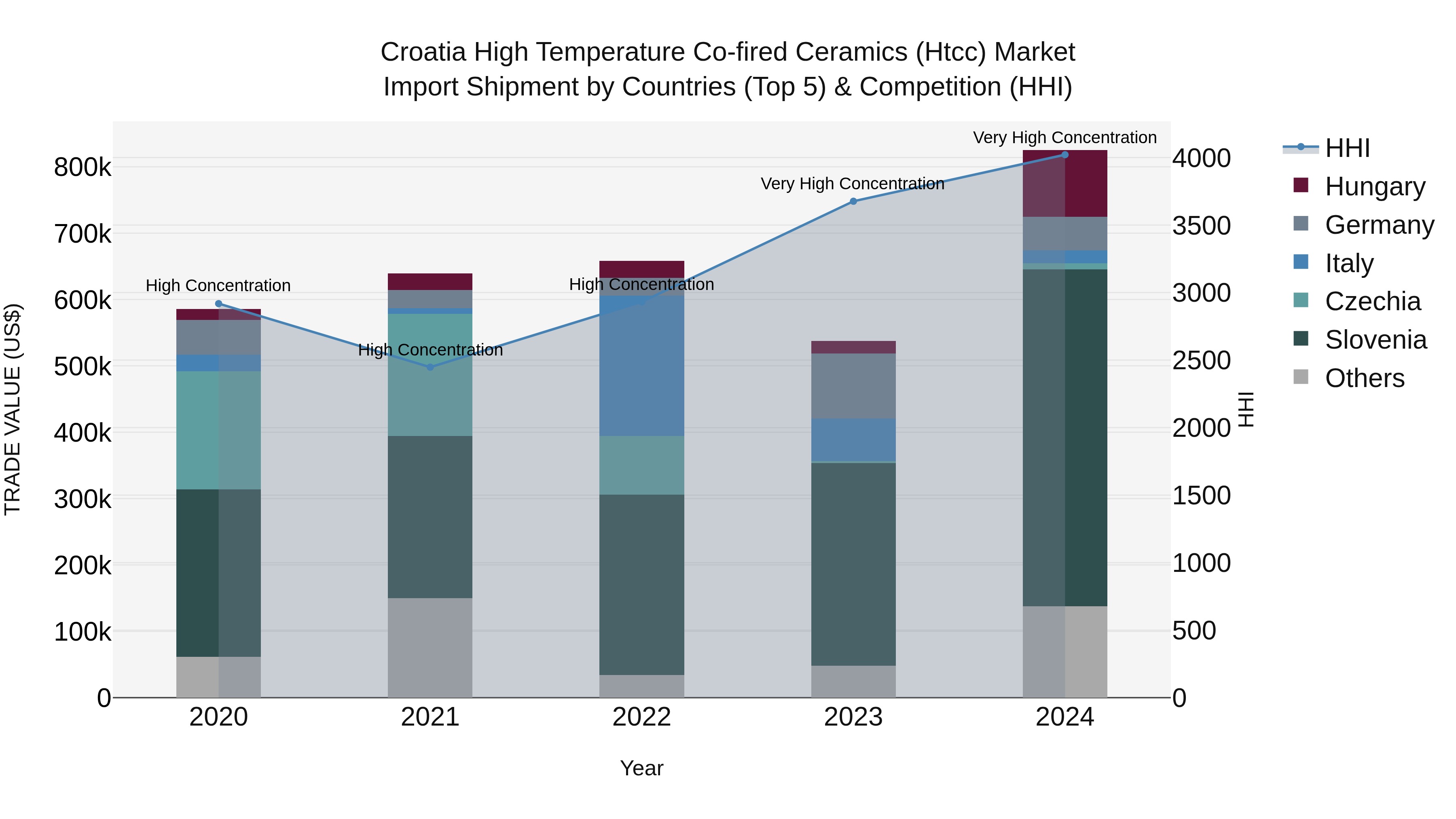 Croatia High Temperature Co-fired Ceramics (Htcc) Market Top 5 Importing Countries and Market Competition (HHI) Analysis