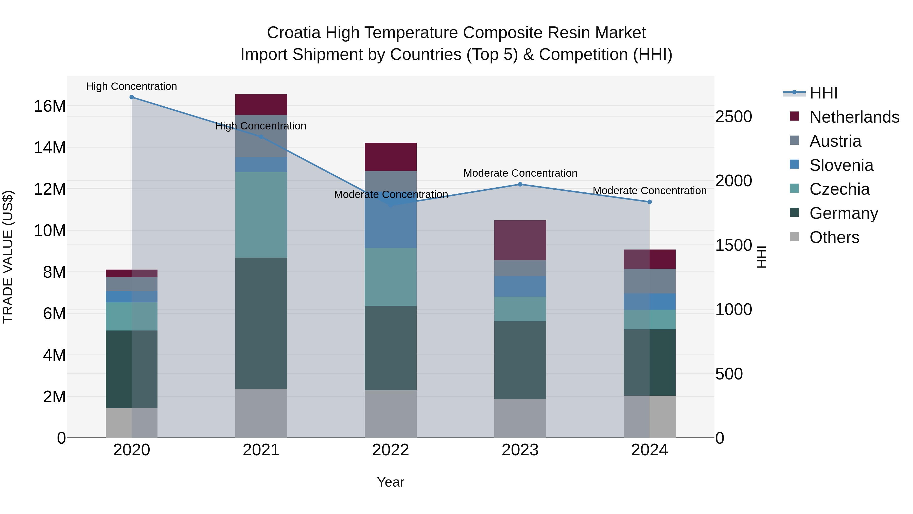 Croatia High Temperature Composite Resin Market Top 5 Importing Countries and Market Competition (HHI) Analysis