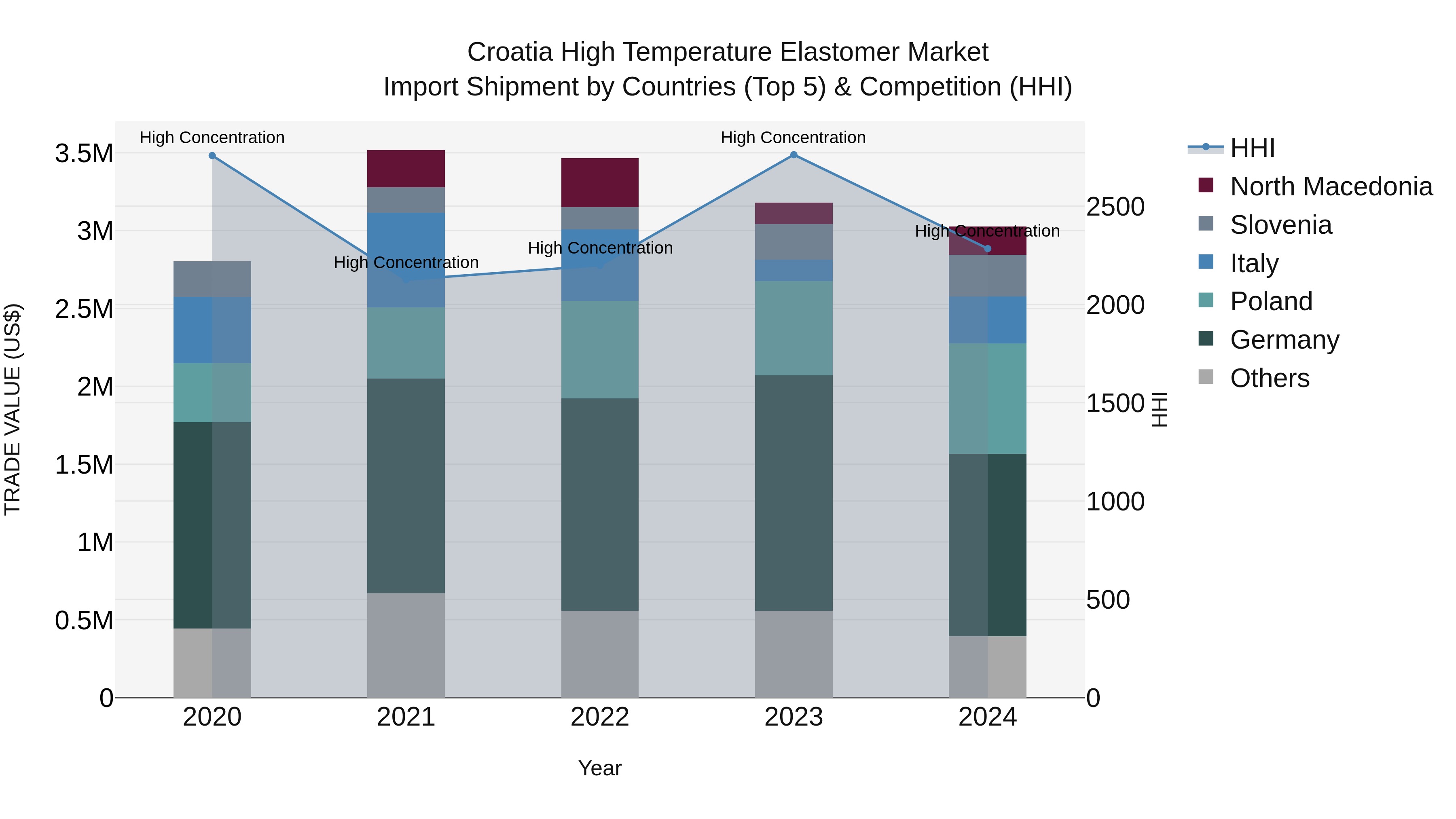 Croatia High Temperature Elastomer Market Top 5 Importing Countries and Market Competition (HHI) Analysis