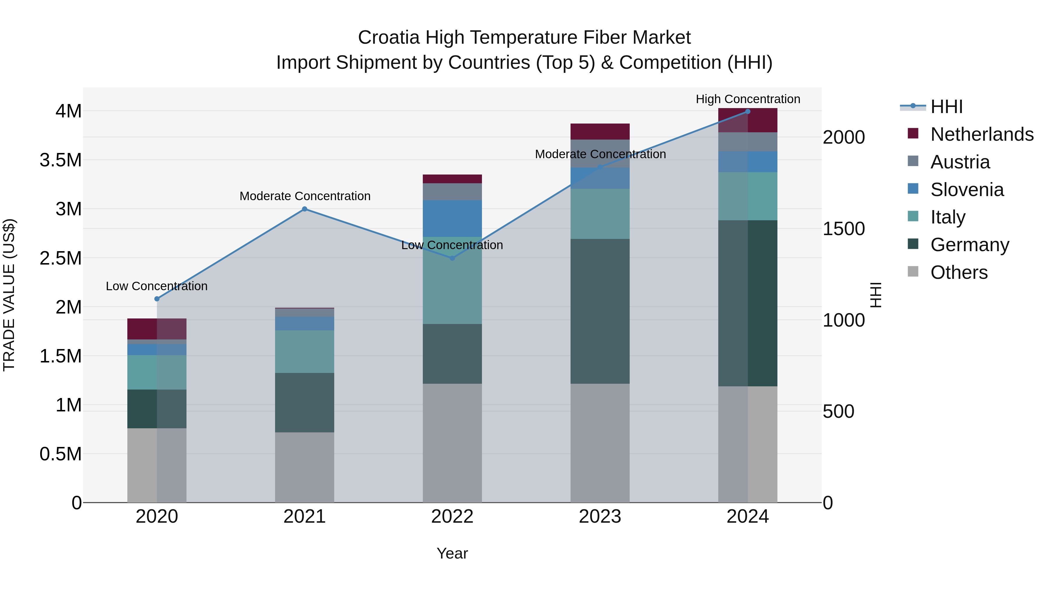 Croatia High Temperature Fiber Market Top 5 Importing Countries and Market Competition (HHI) Analysis