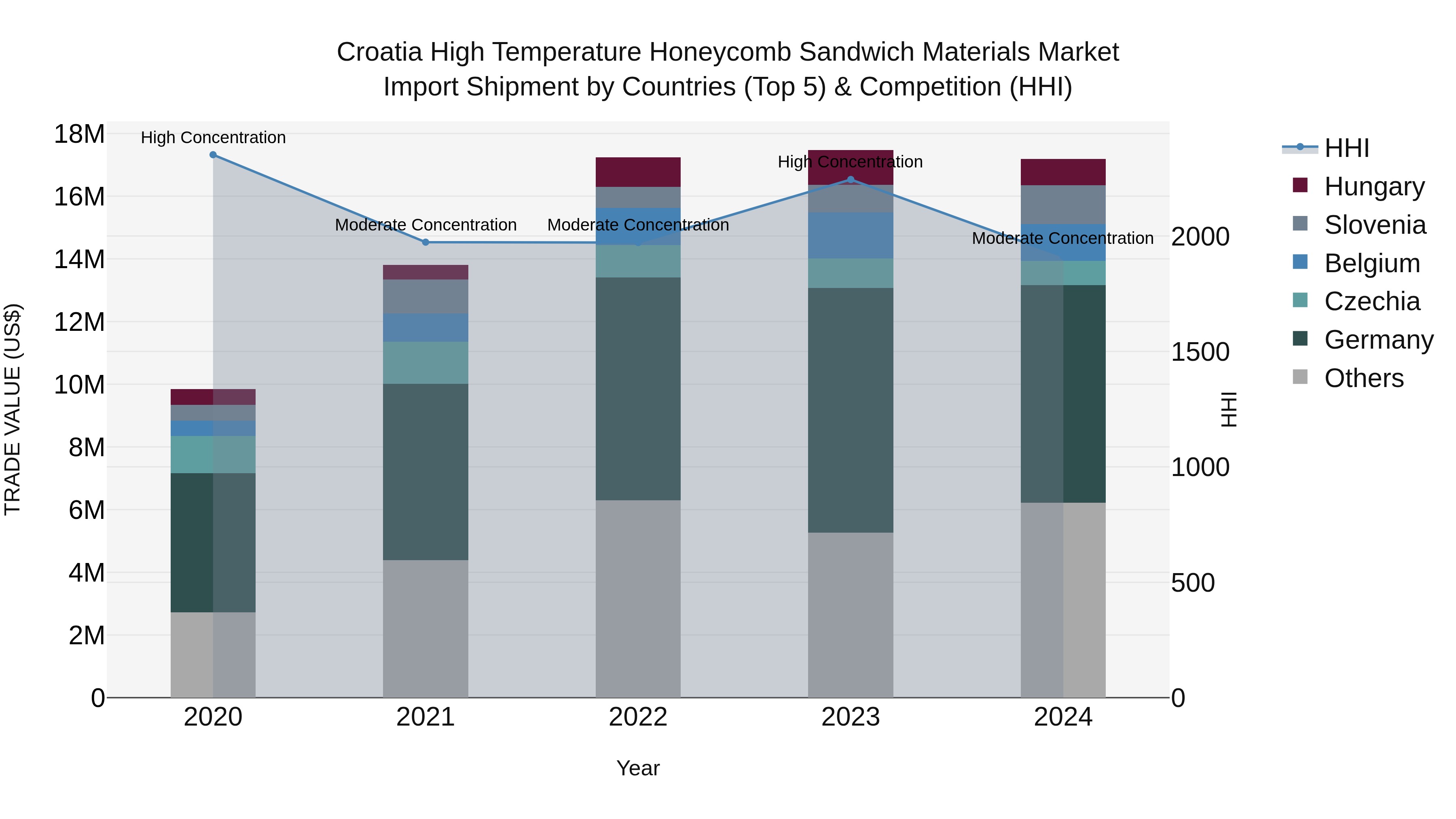 Croatia High Temperature Honeycomb Sandwich Materials Market Top 5 Importing Countries and Market Competition (HHI) Analysis