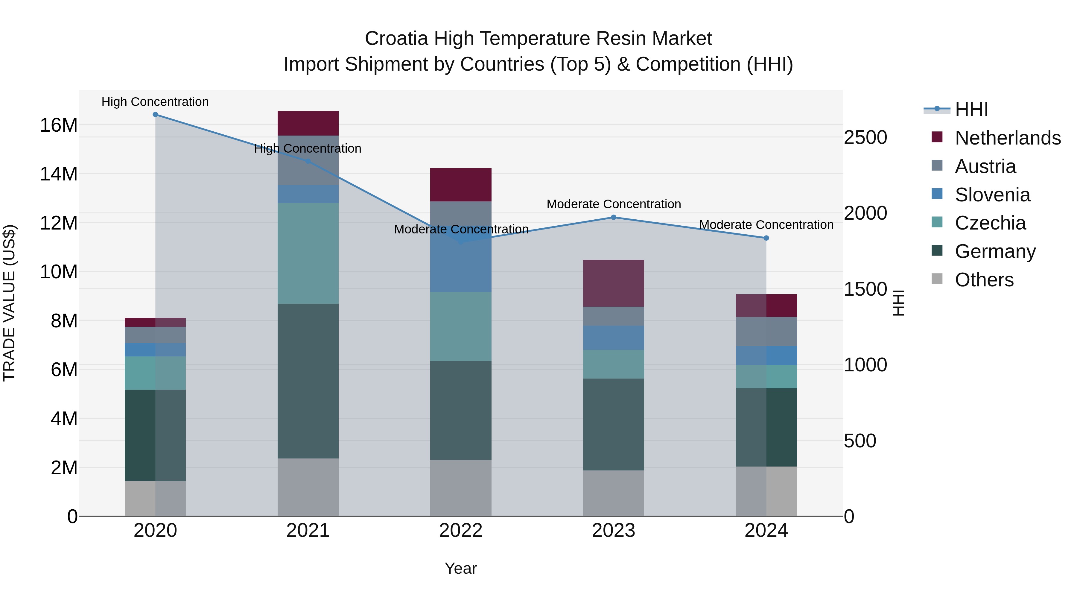Croatia High Temperature Resin Market Top 5 Importing Countries and Market Competition (HHI) Analysis