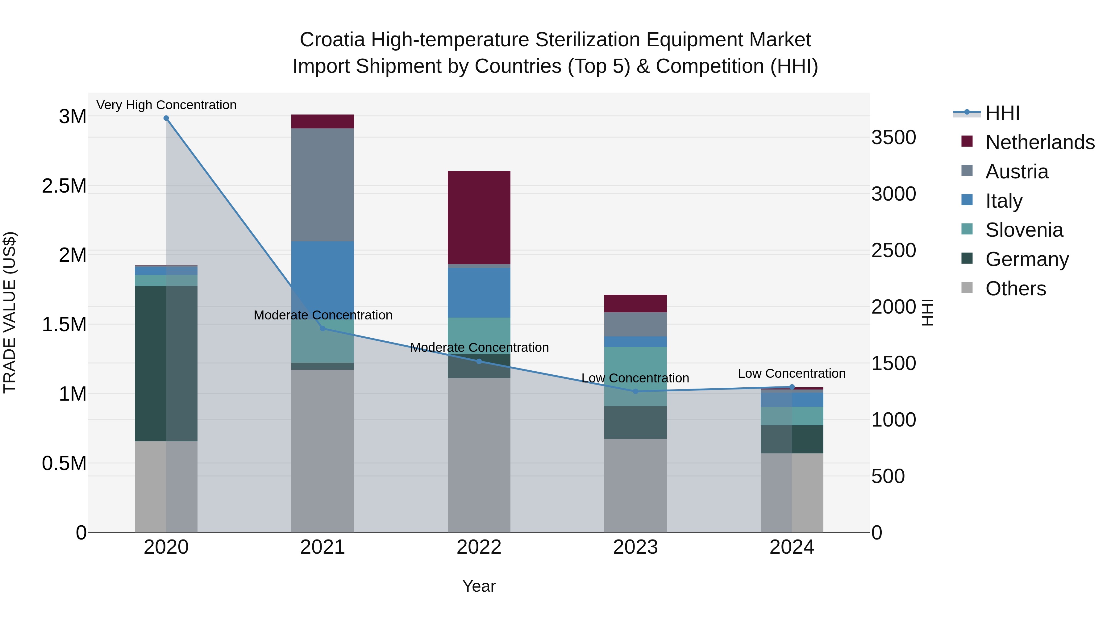 Croatia High-temperature Sterilization Equipment Market Top 5 Importing Countries and Market Competition (HHI) Analysis