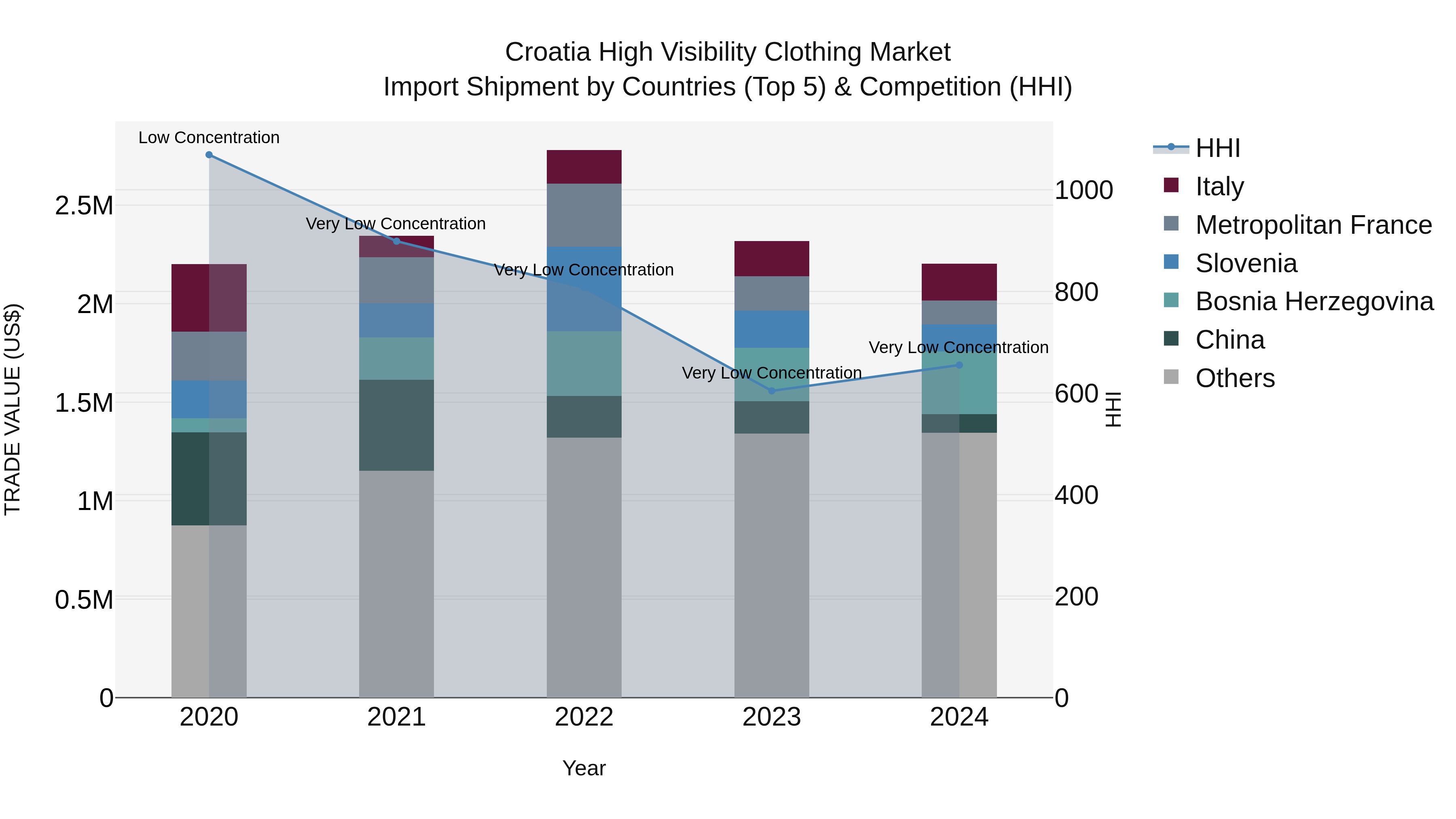 Croatia High Visibility Clothing Market Top 5 Importing Countries and Market Competition (HHI) Analysis