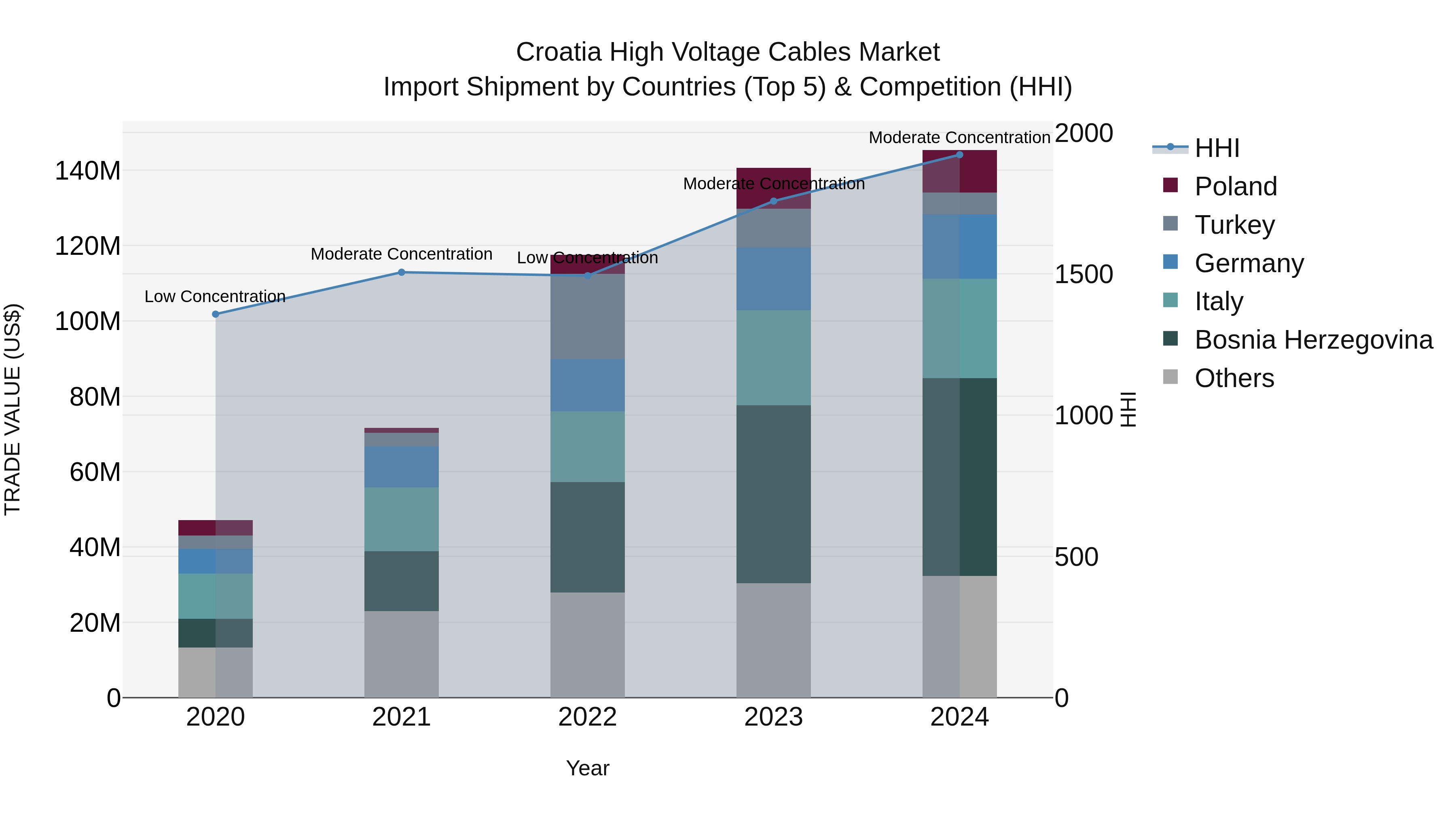 Croatia High Voltage Cables Market Top 5 Importing Countries and Market Competition (HHI) Analysis