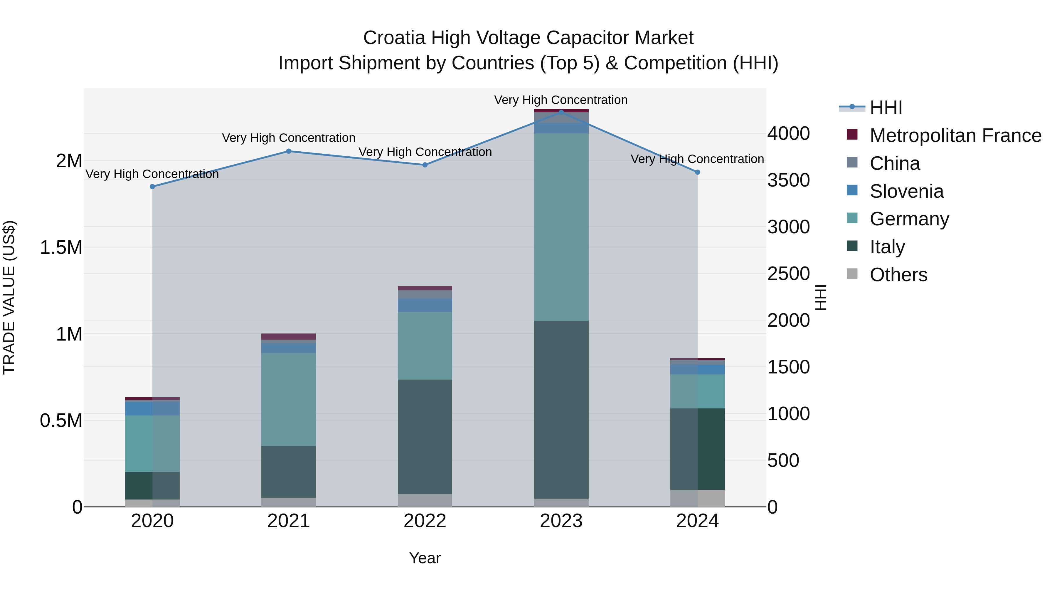 Croatia High Voltage Capacitor Market Top 5 Importing Countries and Market Competition (HHI) Analysis