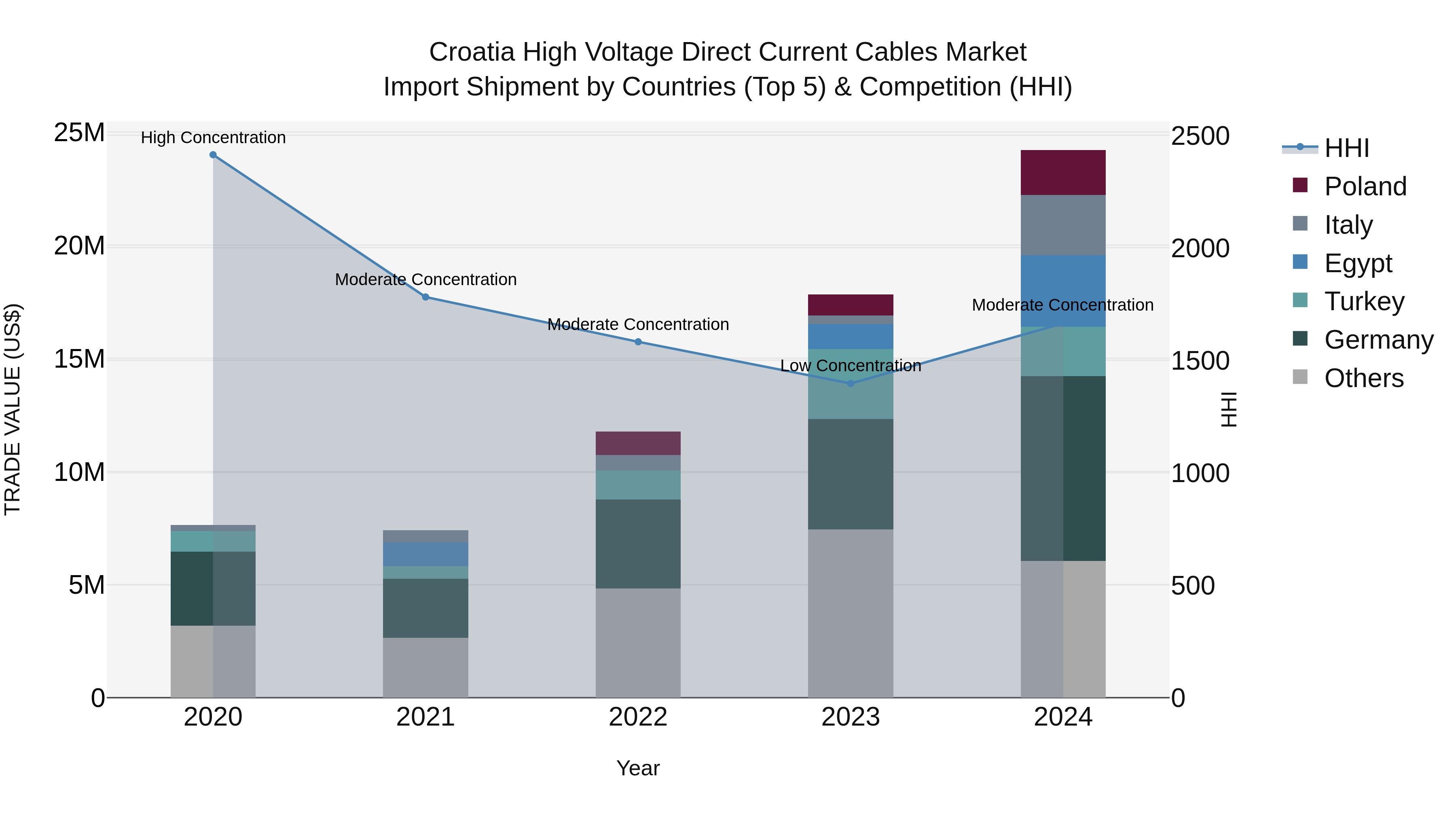 Croatia High Voltage Direct Current Cables Market Top 5 Importing Countries and Market Competition (HHI) Analysis