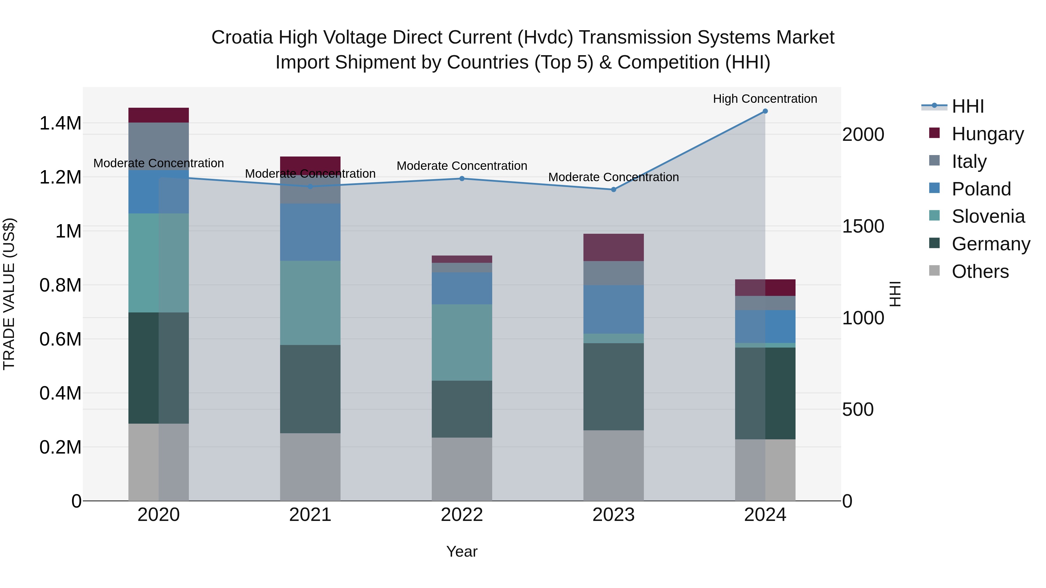 Croatia High Voltage Direct Current (Hvdc) Transmission Systems Market Top 5 Importing Countries and Market Competition (HHI) Analysis