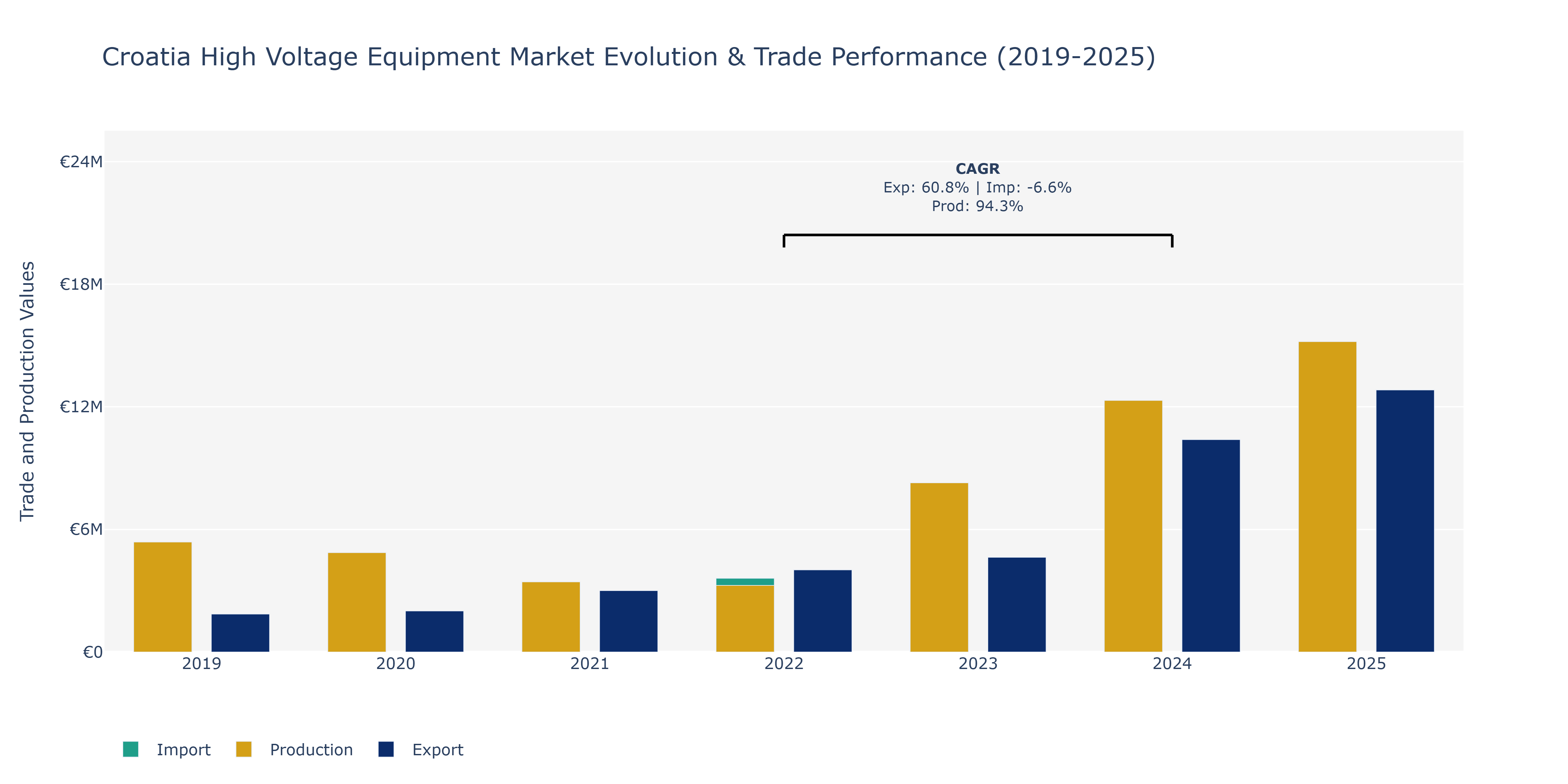 Croatia High Voltage Equipment Market: Production & Trade Performance (2019-2025)