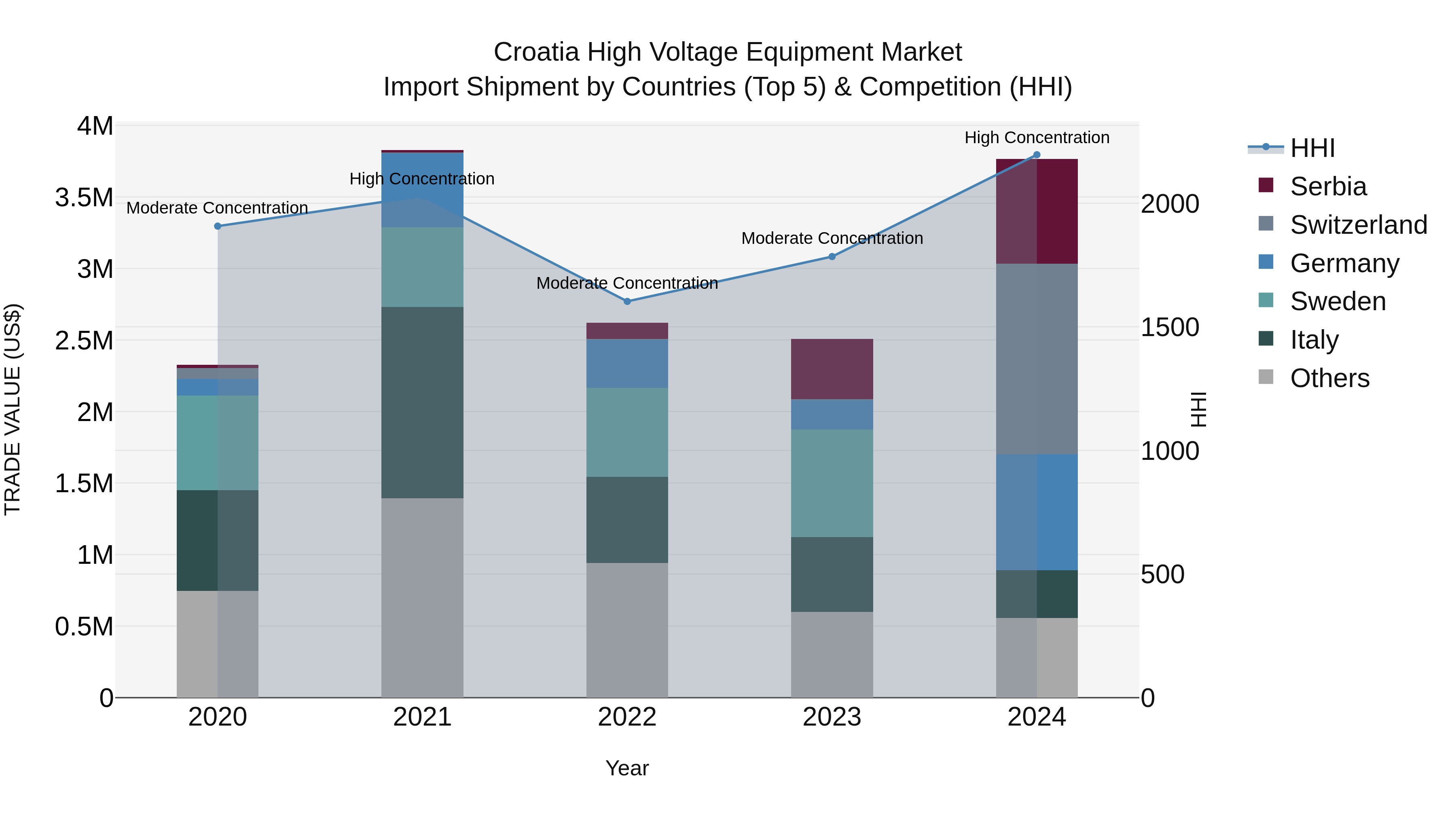 Croatia High Voltage Equipment Market Top 5 Importing Countries and Market Competition (HHI) Analysis