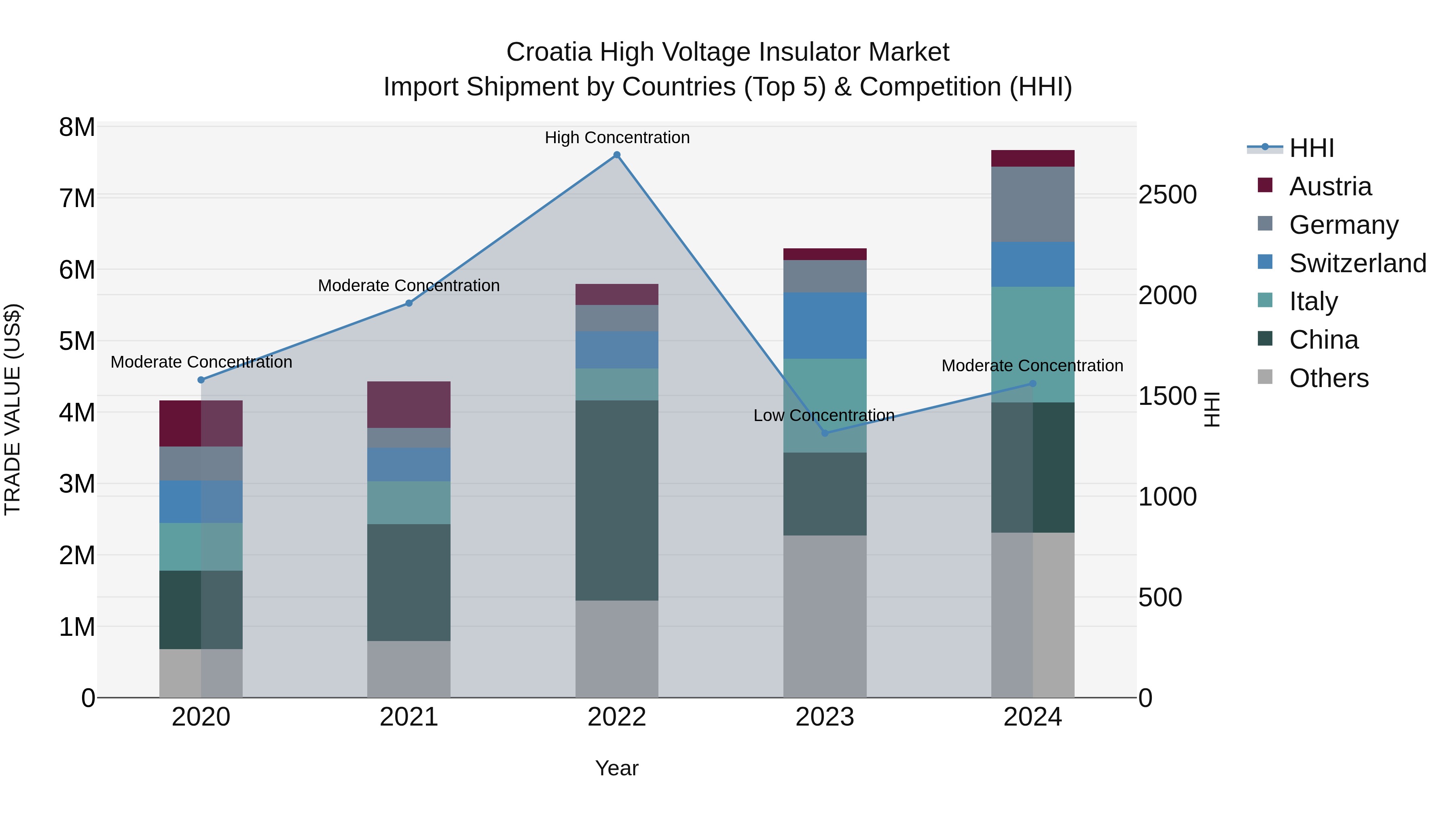 Croatia High Voltage Insulator Market Top 5 Importing Countries and Market Competition (HHI) Analysis