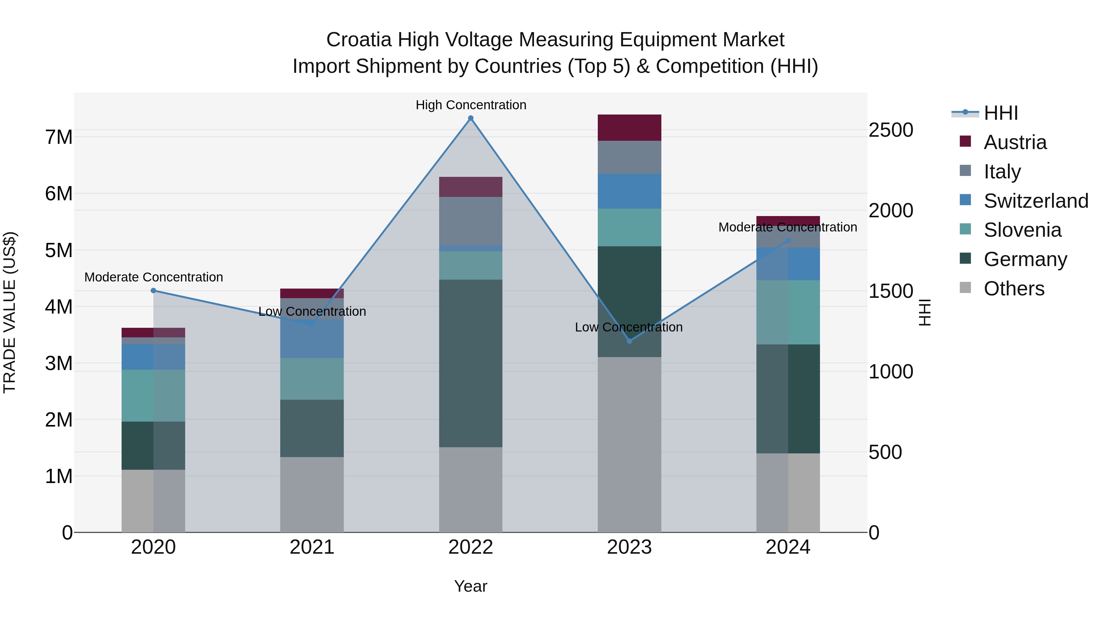 Croatia High Voltage Measuring Equipment Market Top 5 Importing Countries and Market Competition (HHI) Analysis