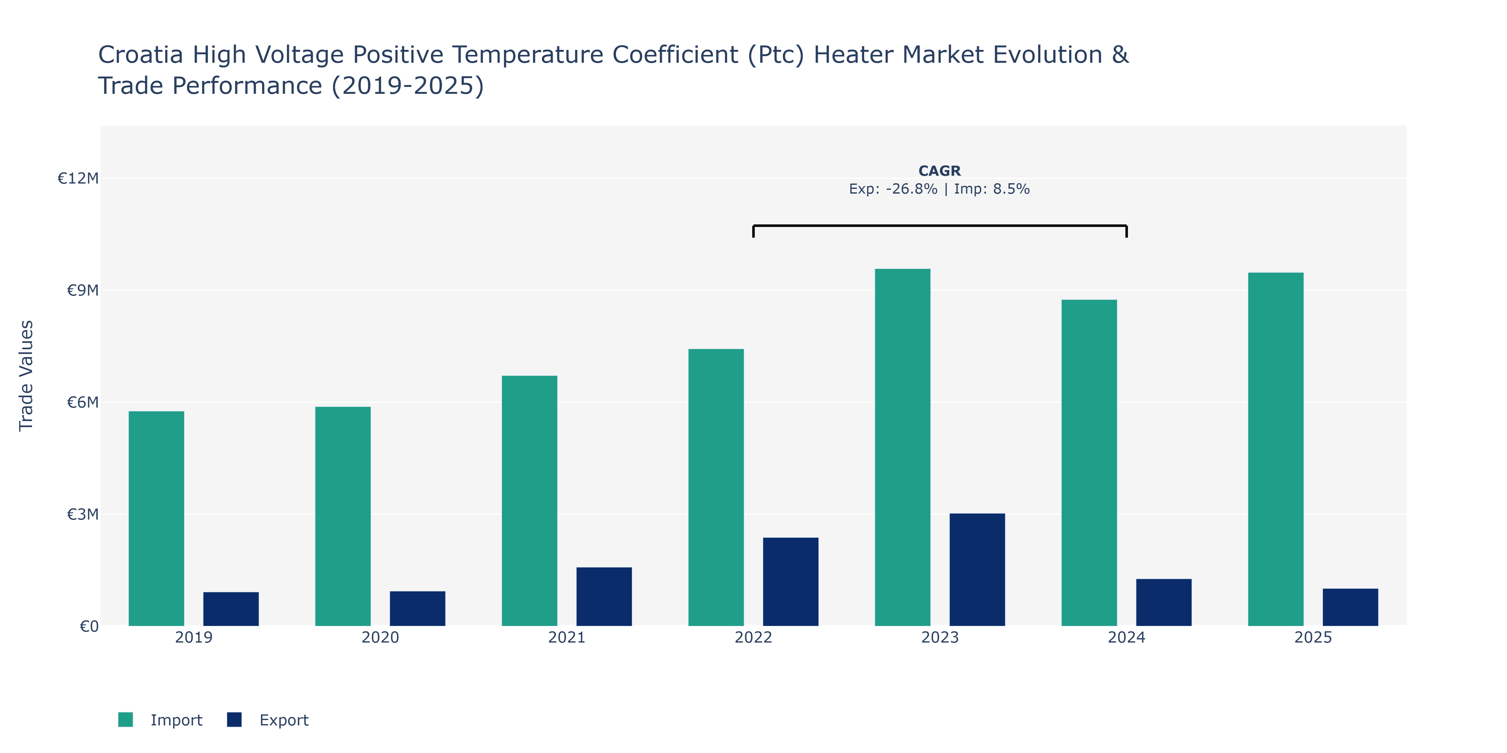 Croatia High Voltage Positive Temperature Coefficient (Ptc) Heater Market: Production & Trade Performance (2019-2025)