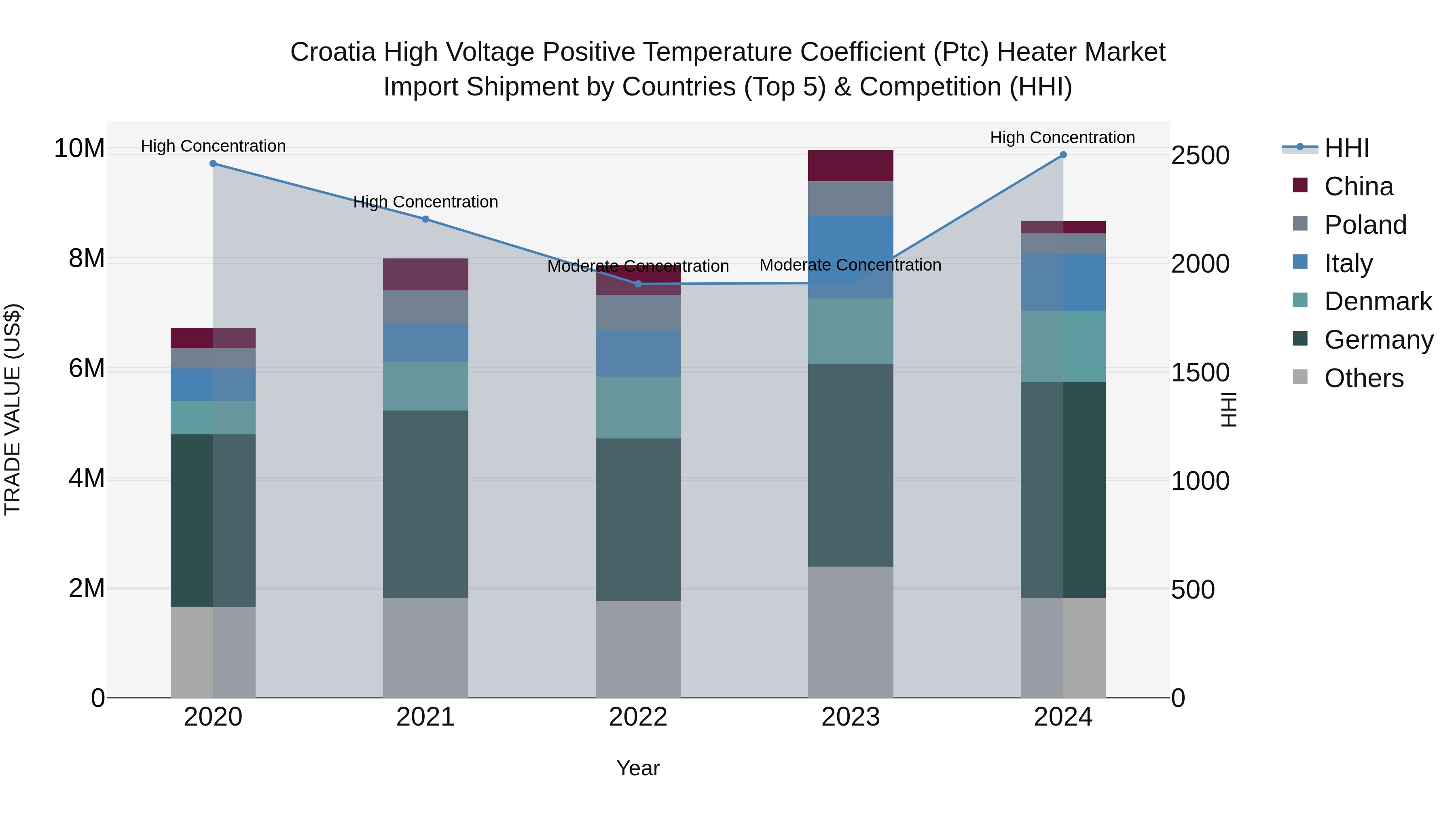 Croatia High Voltage Positive Temperature Coefficient (Ptc) Heater Market Top 5 Importing Countries and Market Competition (HHI) Analysis